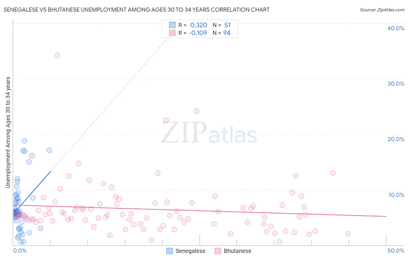 Senegalese vs Bhutanese Unemployment Among Ages 30 to 34 years