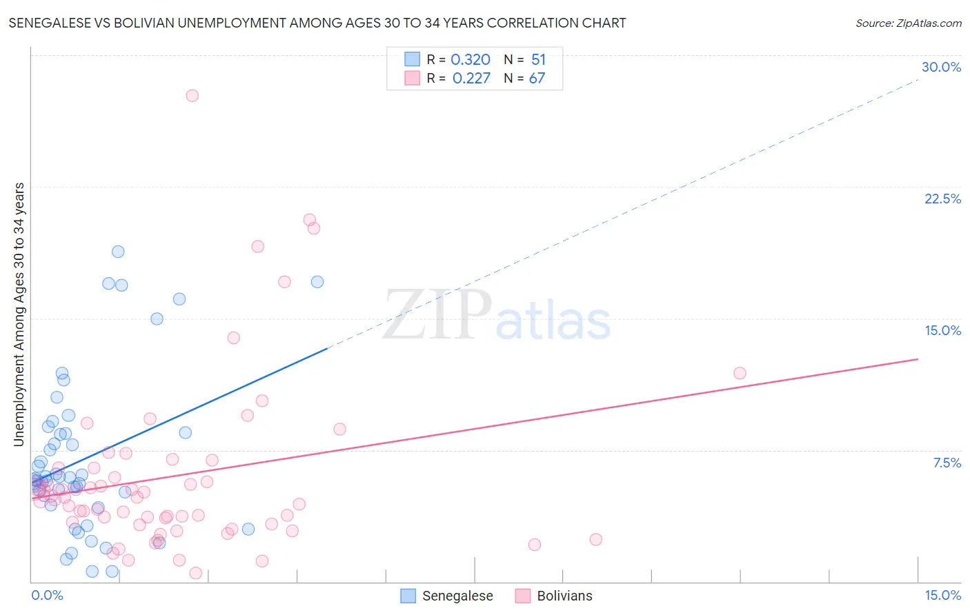 Senegalese vs Bolivian Unemployment Among Ages 30 to 34 years