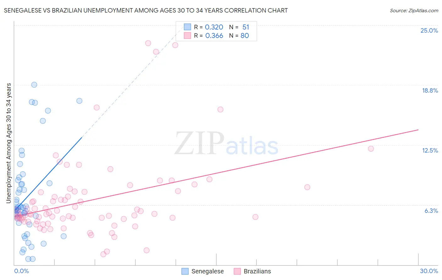 Senegalese vs Brazilian Unemployment Among Ages 30 to 34 years