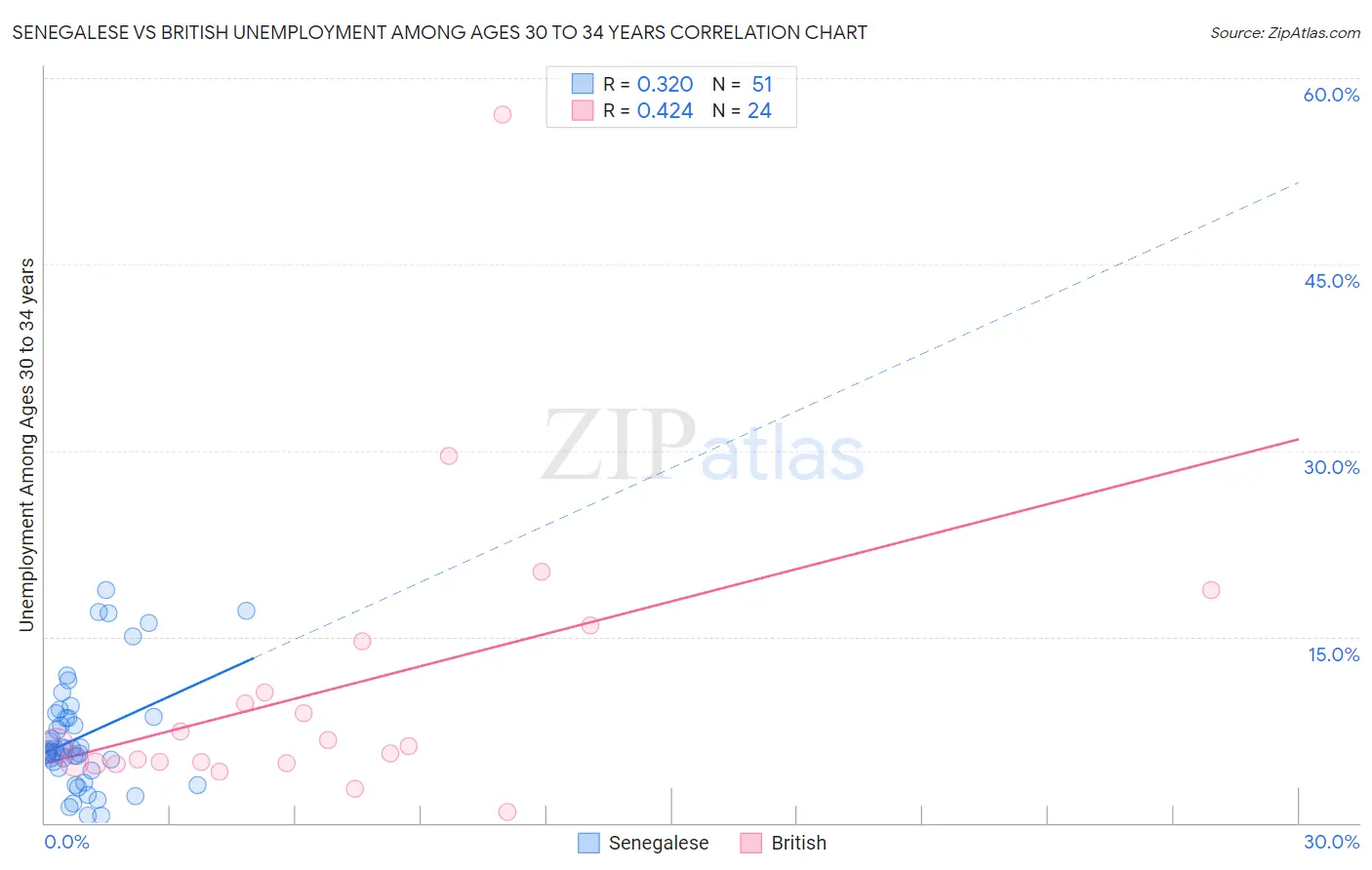 Senegalese vs British Unemployment Among Ages 30 to 34 years