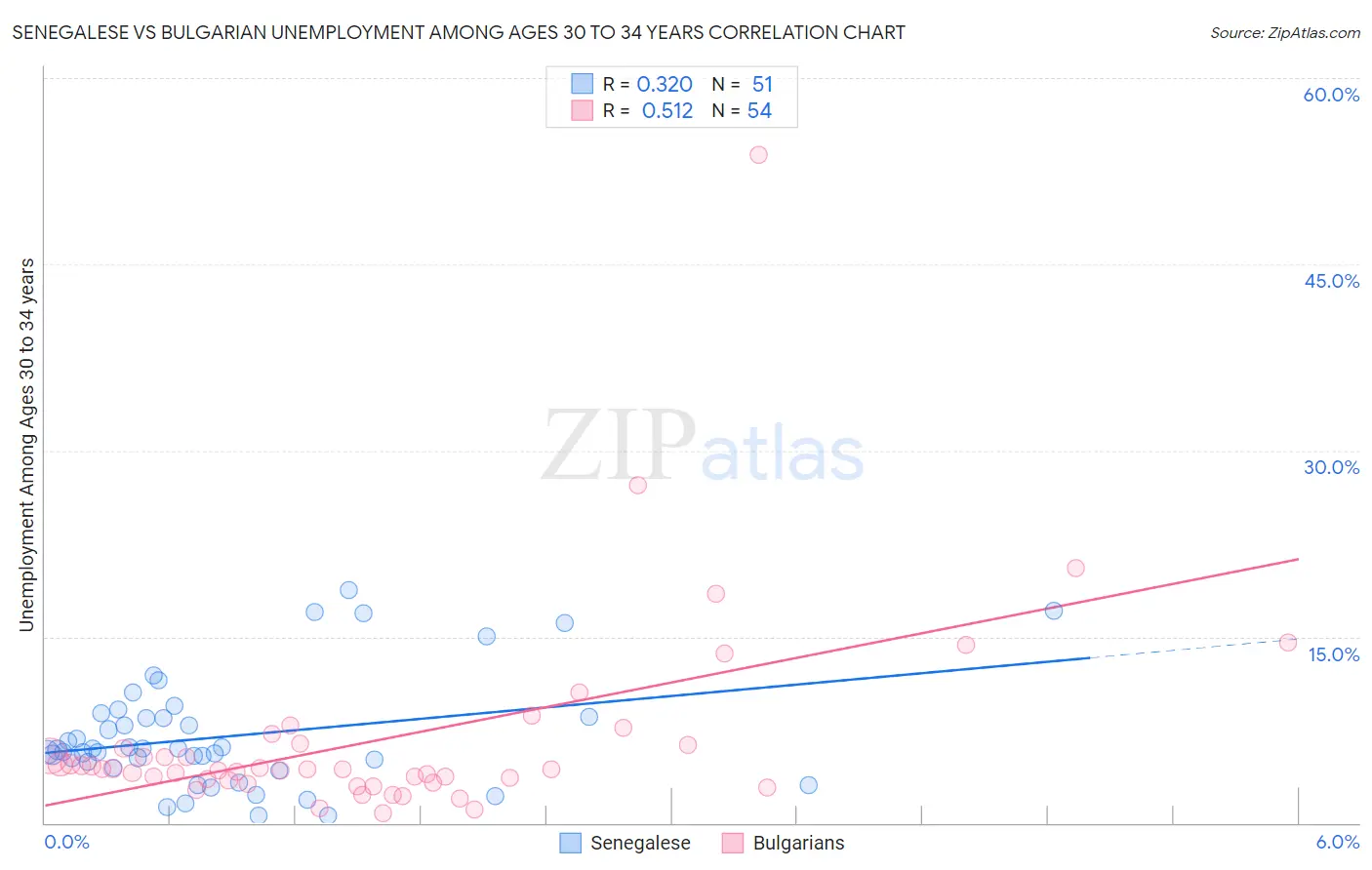 Senegalese vs Bulgarian Unemployment Among Ages 30 to 34 years
