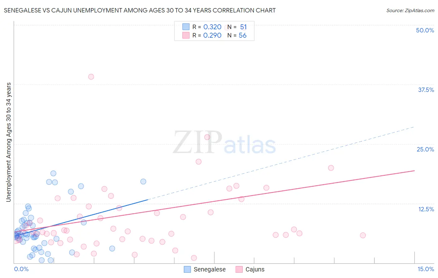 Senegalese vs Cajun Unemployment Among Ages 30 to 34 years