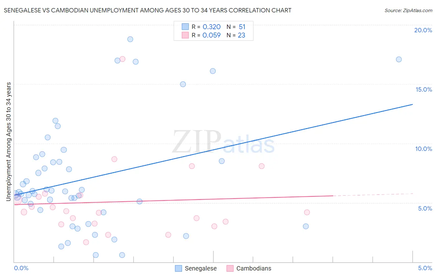 Senegalese vs Cambodian Unemployment Among Ages 30 to 34 years