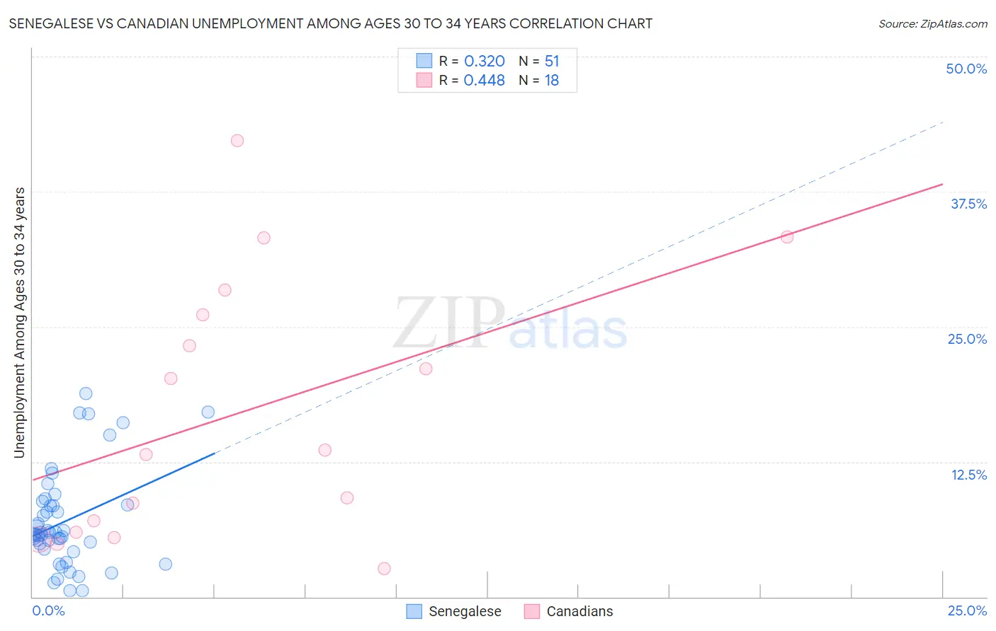 Senegalese vs Canadian Unemployment Among Ages 30 to 34 years