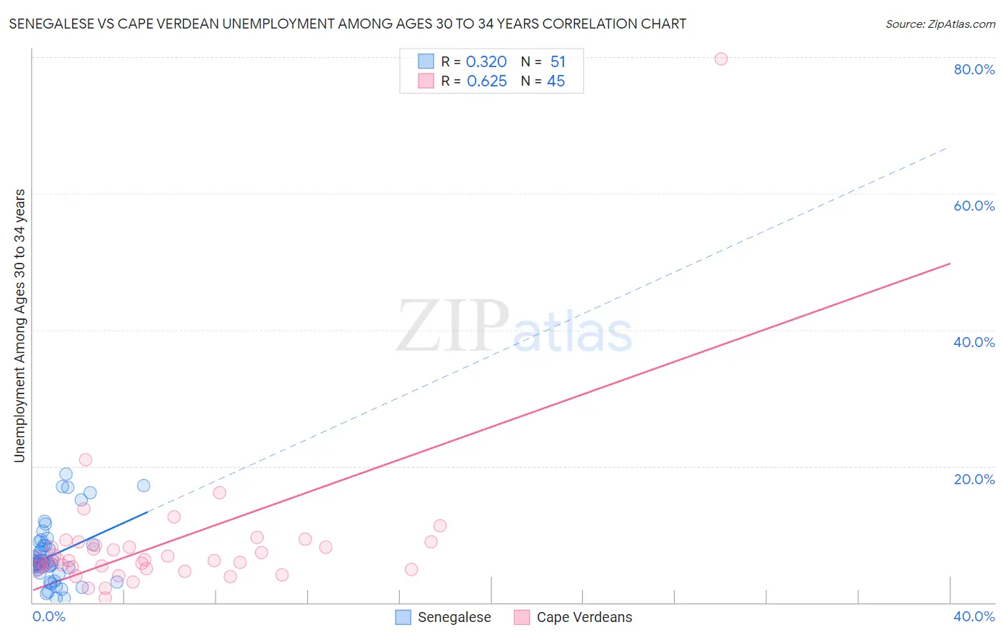 Senegalese vs Cape Verdean Unemployment Among Ages 30 to 34 years