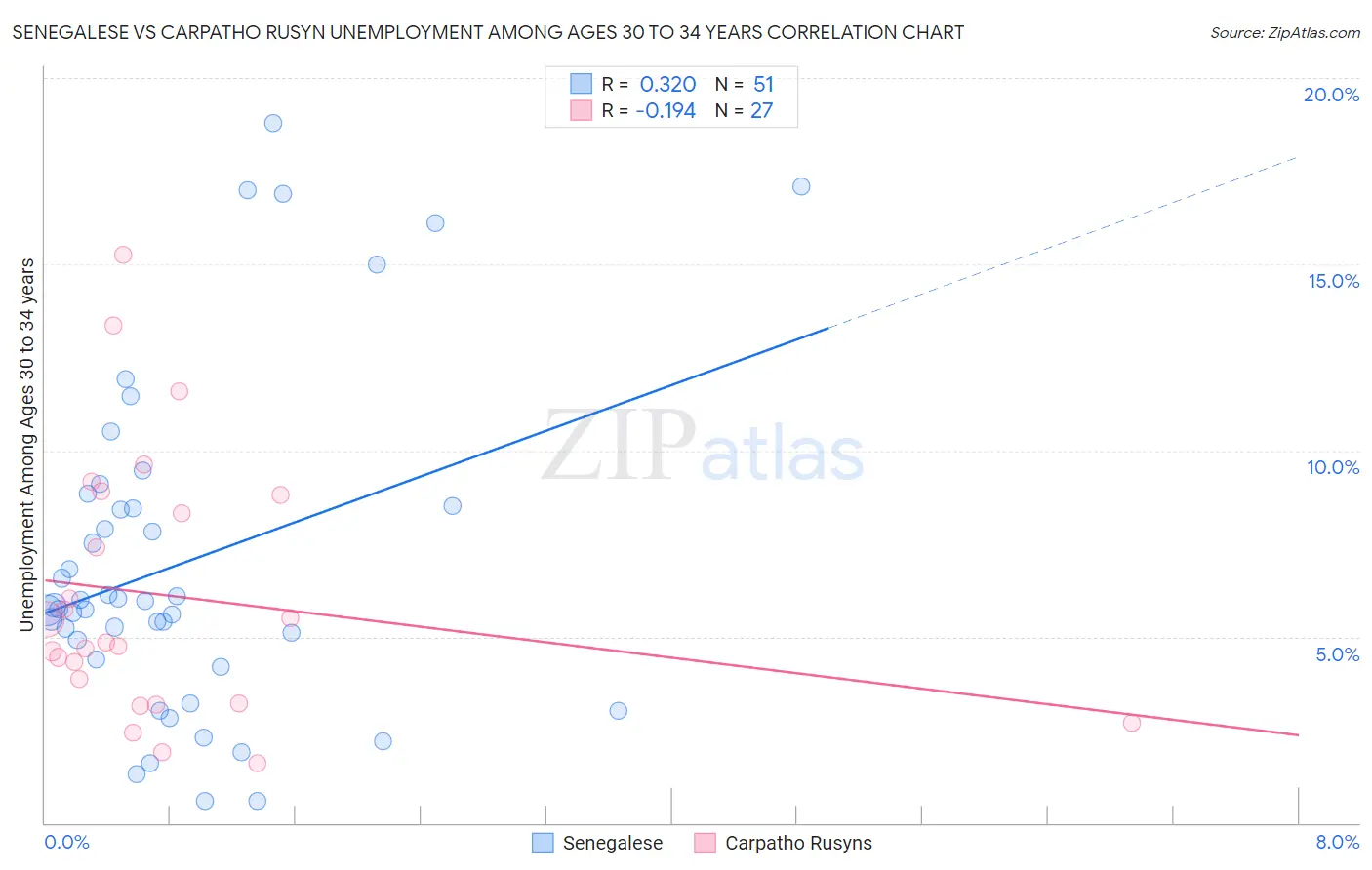 Senegalese vs Carpatho Rusyn Unemployment Among Ages 30 to 34 years