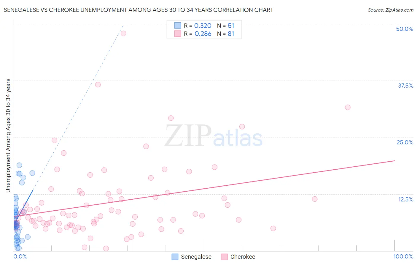 Senegalese vs Cherokee Unemployment Among Ages 30 to 34 years