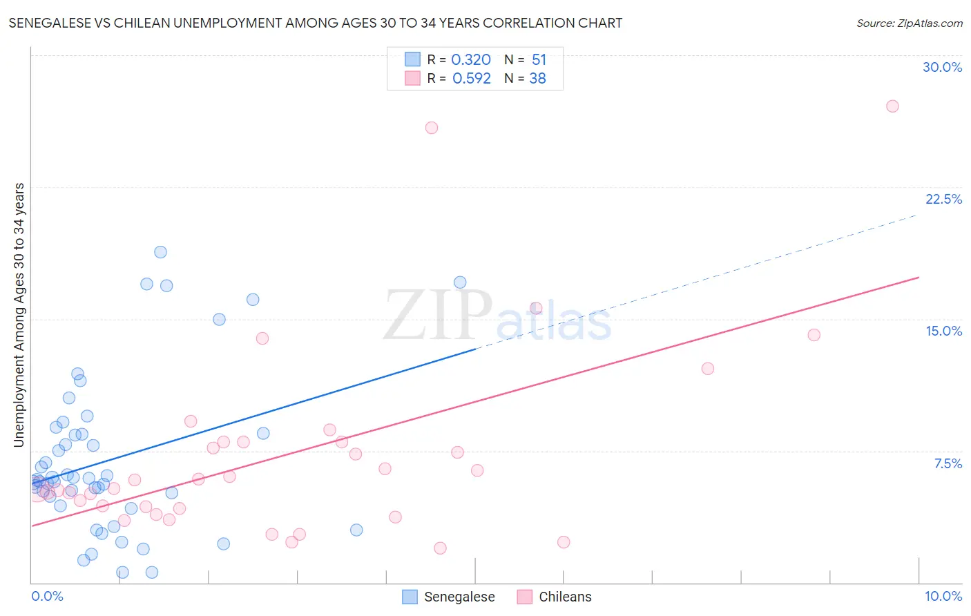 Senegalese vs Chilean Unemployment Among Ages 30 to 34 years