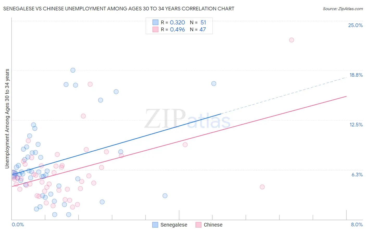 Senegalese vs Chinese Unemployment Among Ages 30 to 34 years