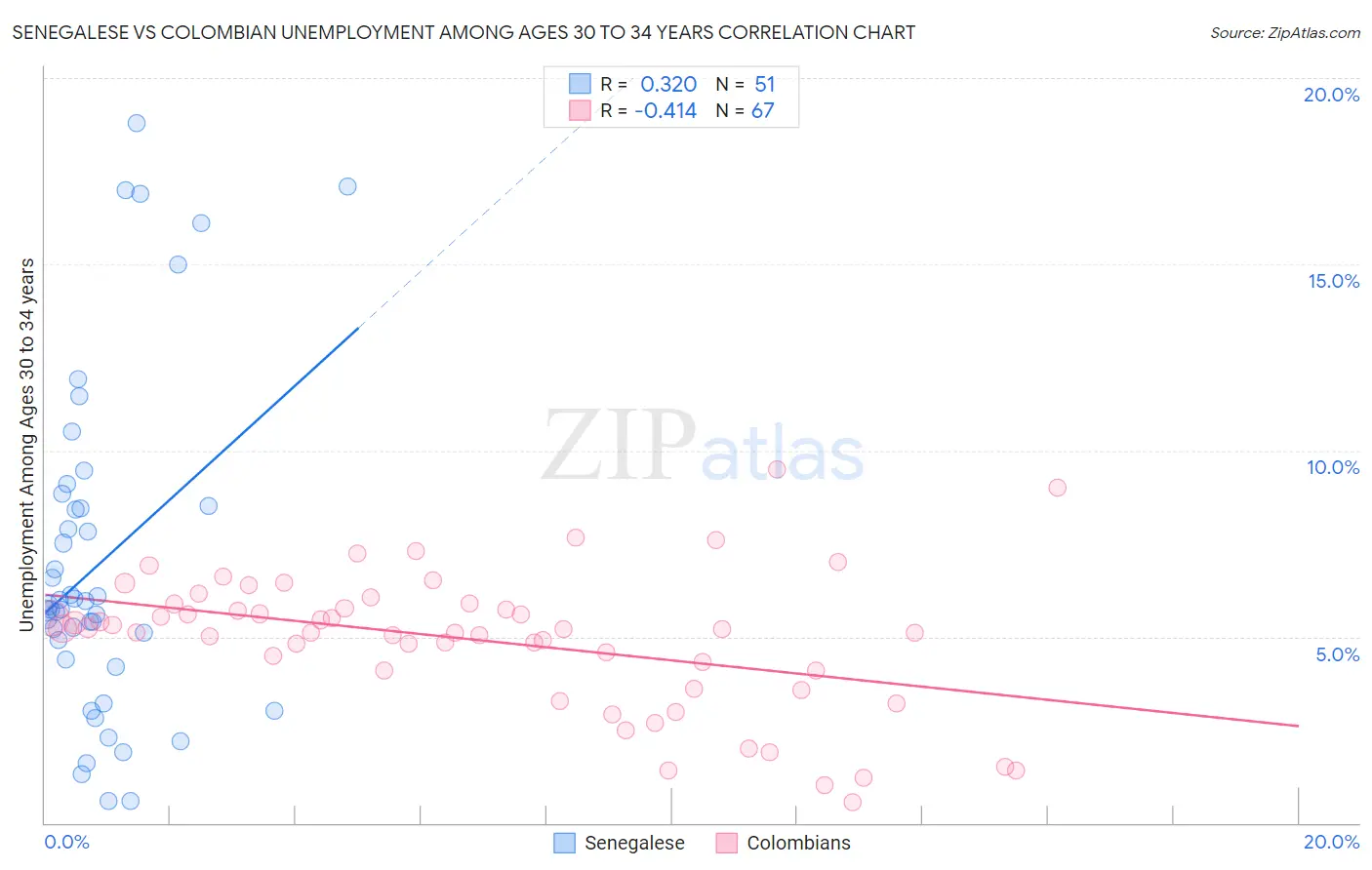 Senegalese vs Colombian Unemployment Among Ages 30 to 34 years