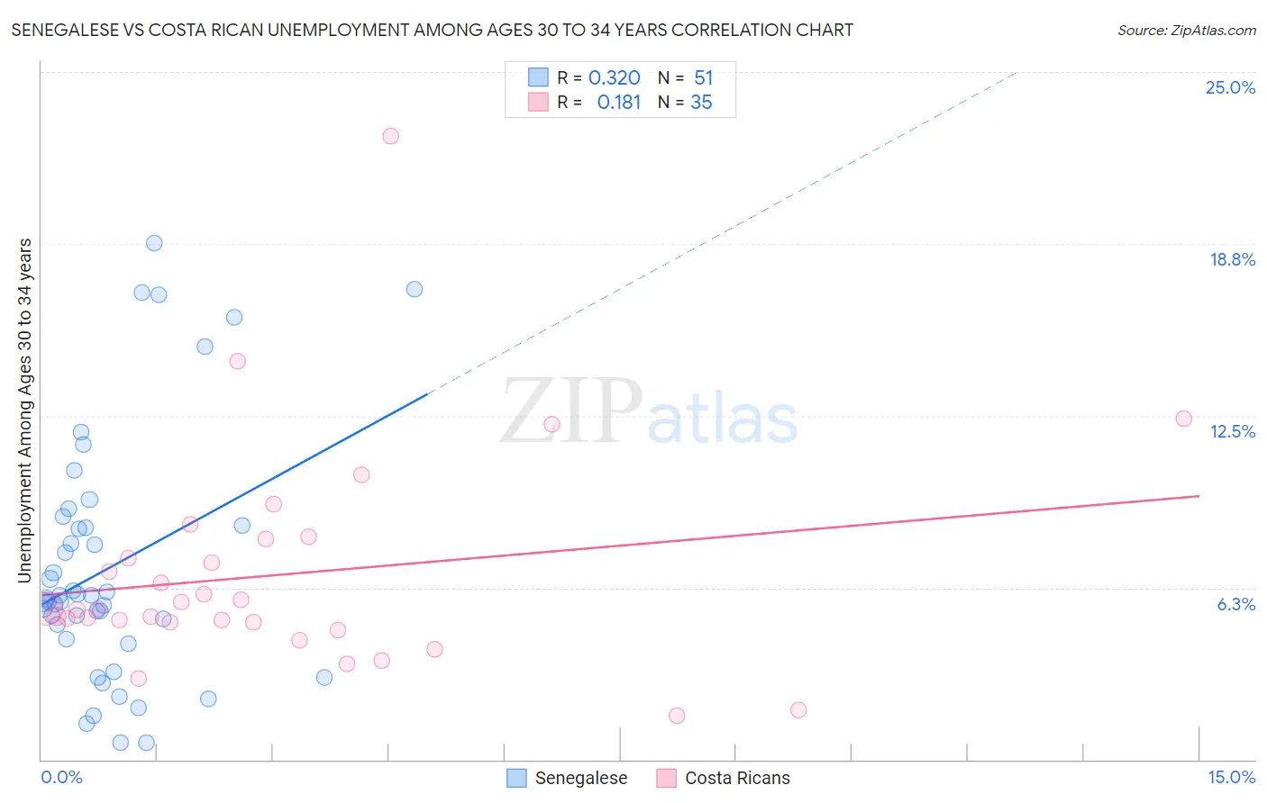Senegalese vs Costa Rican Unemployment Among Ages 30 to 34 years