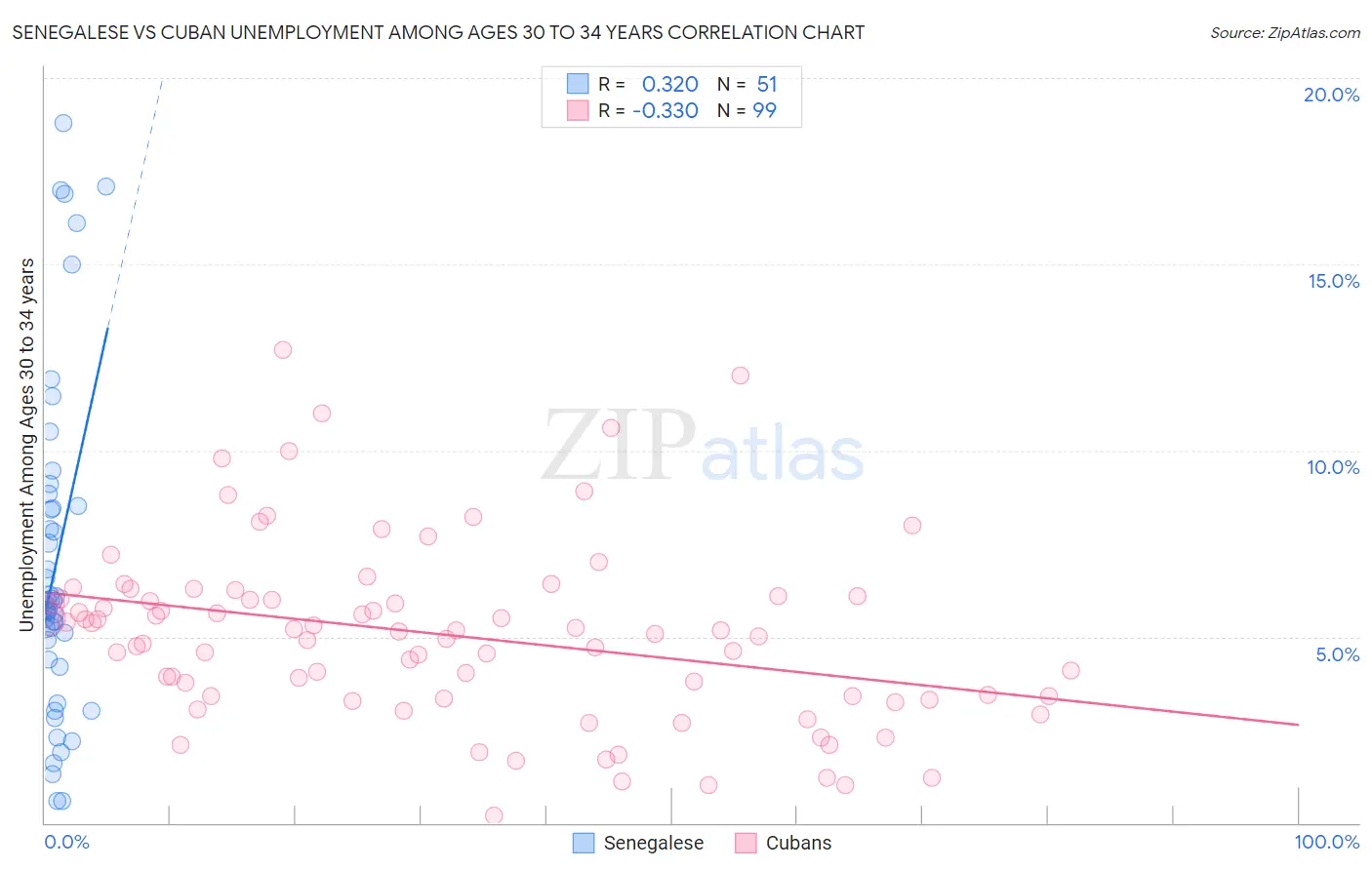 Senegalese vs Cuban Unemployment Among Ages 30 to 34 years