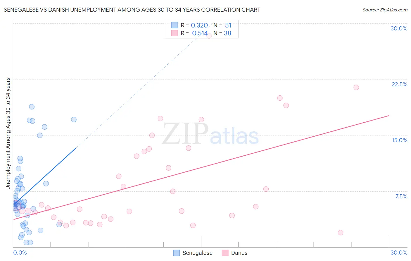 Senegalese vs Danish Unemployment Among Ages 30 to 34 years