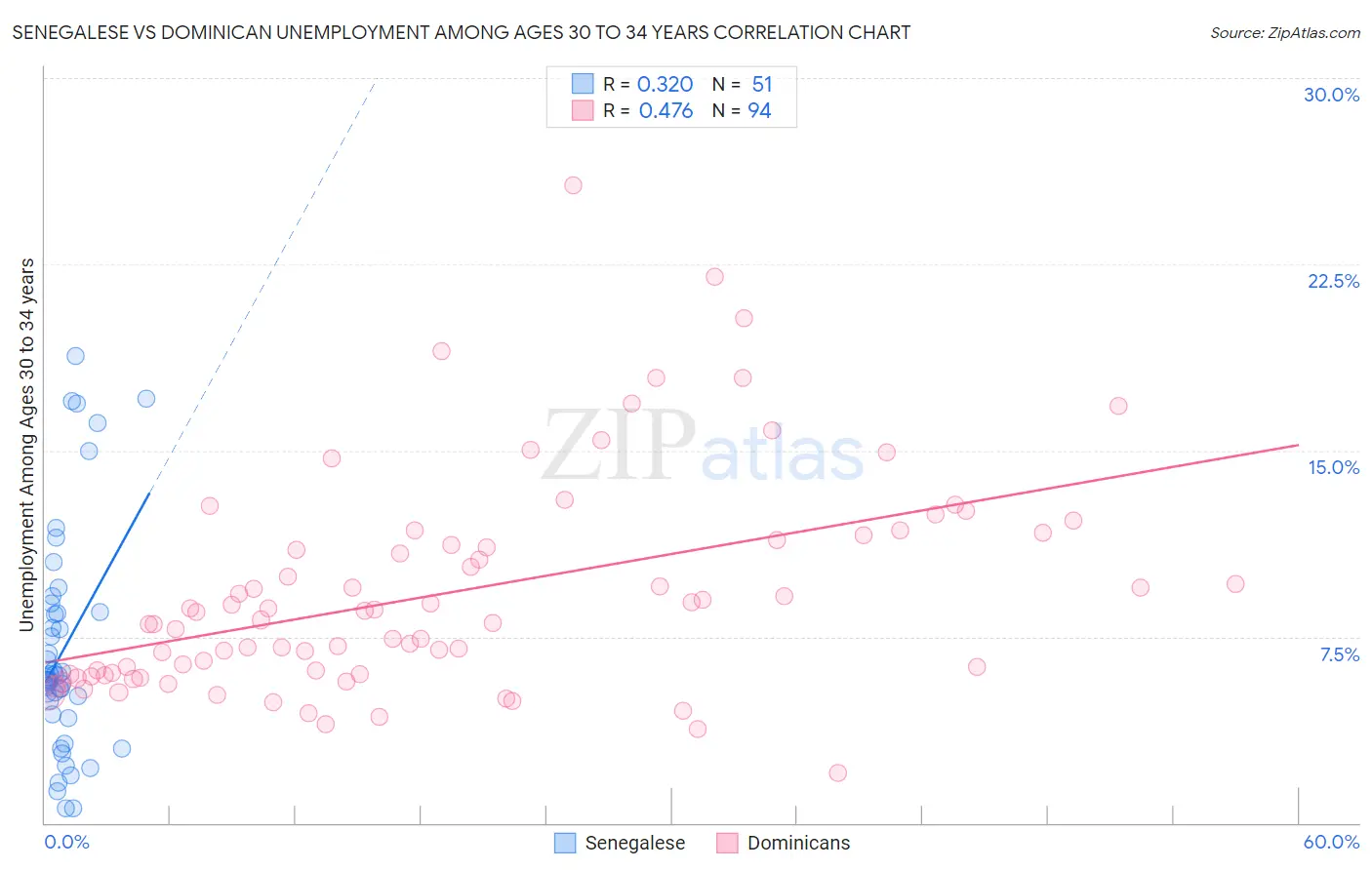 Senegalese vs Dominican Unemployment Among Ages 30 to 34 years
