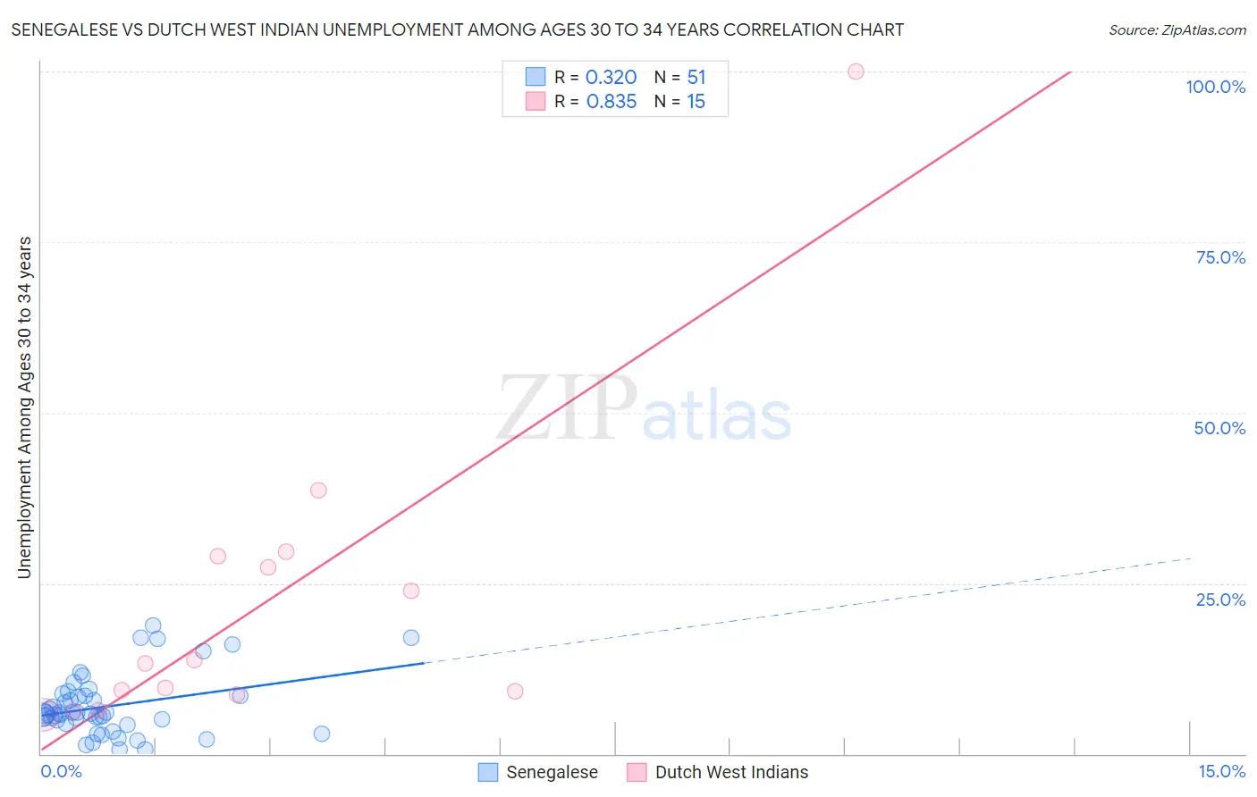 Senegalese vs Dutch West Indian Unemployment Among Ages 30 to 34 years