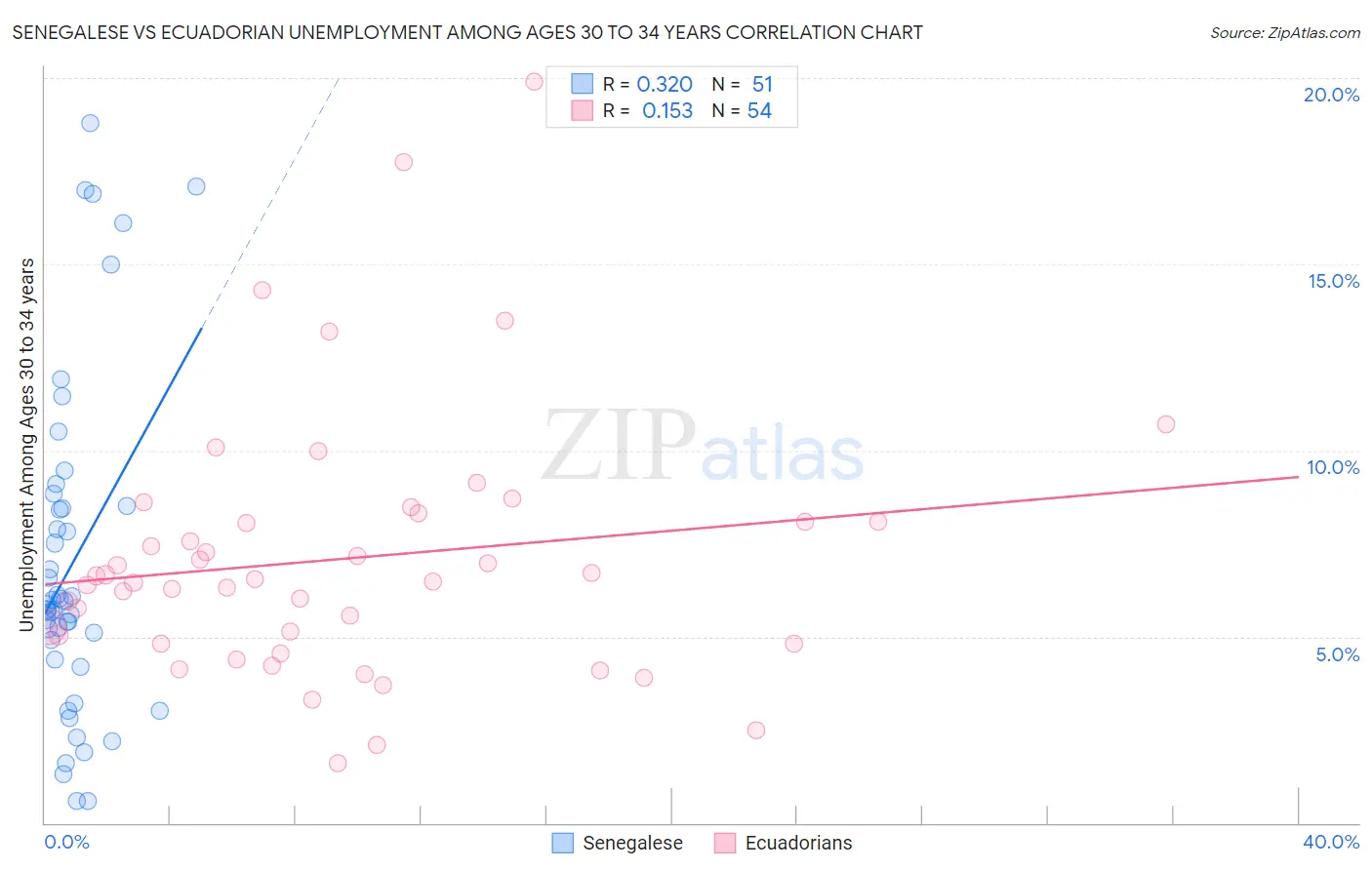 Senegalese vs Ecuadorian Unemployment Among Ages 30 to 34 years