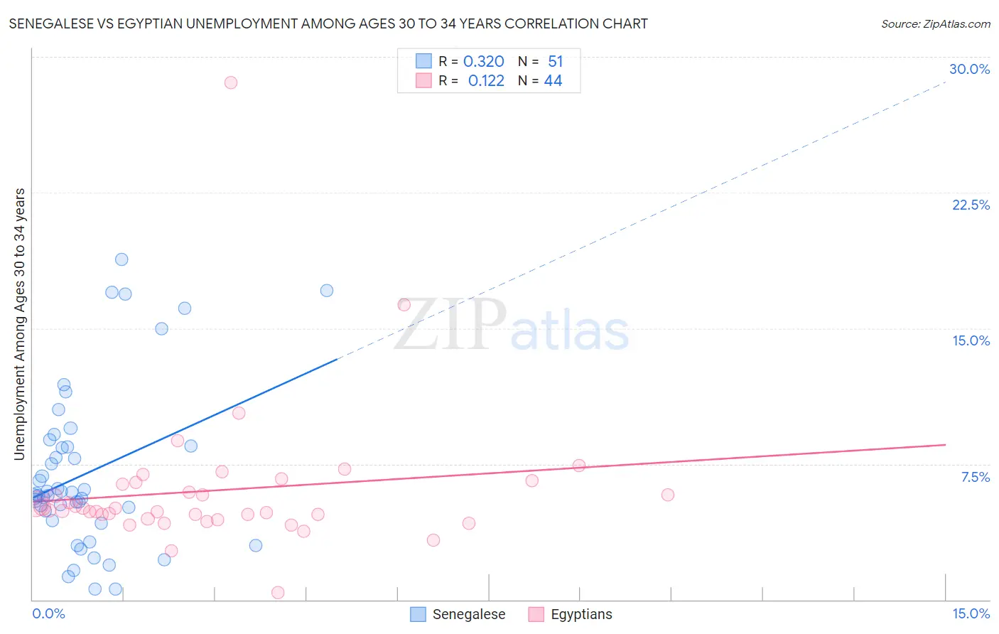 Senegalese vs Egyptian Unemployment Among Ages 30 to 34 years