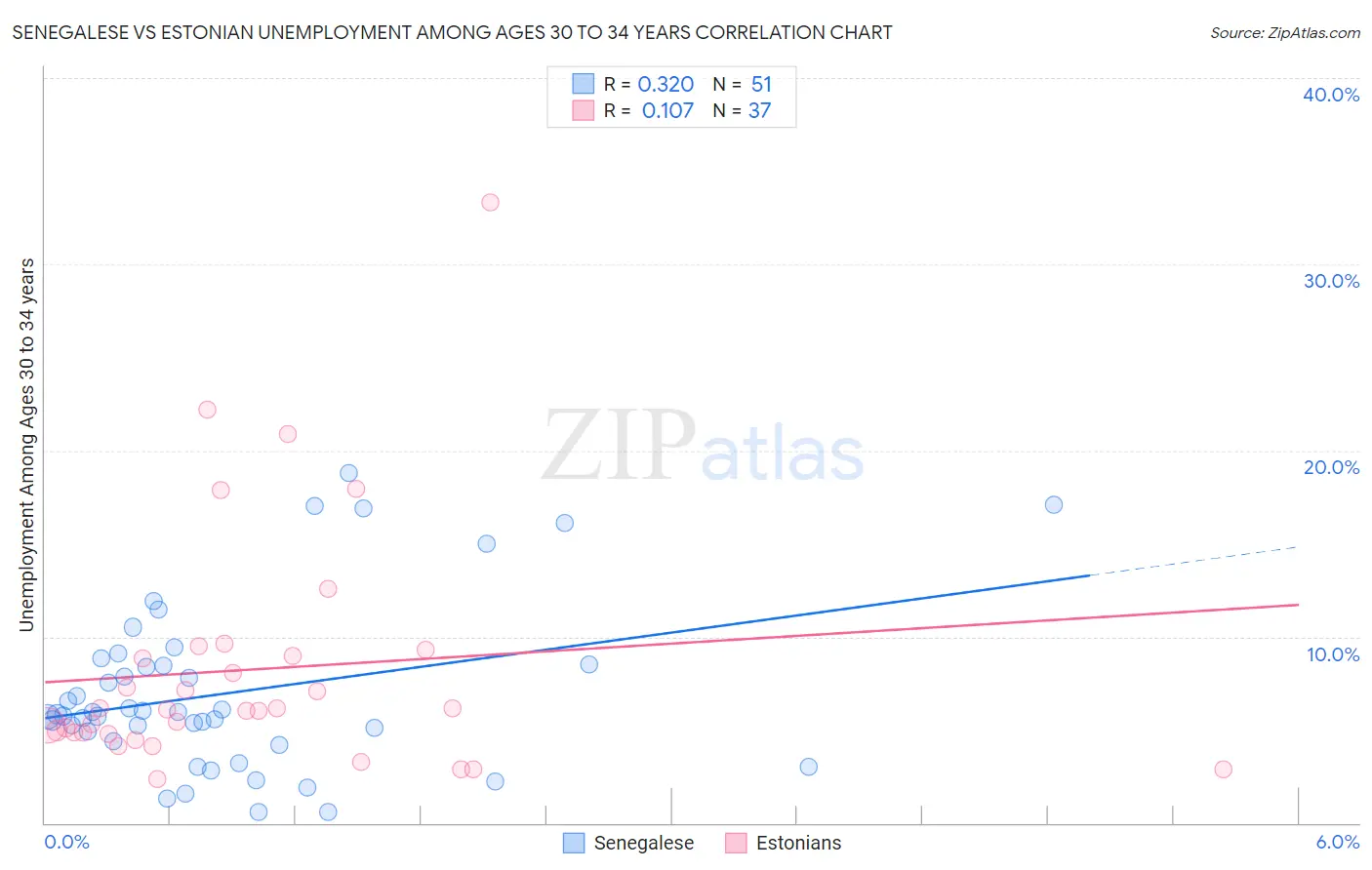 Senegalese vs Estonian Unemployment Among Ages 30 to 34 years