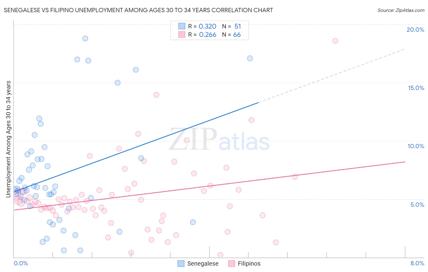 Senegalese vs Filipino Unemployment Among Ages 30 to 34 years