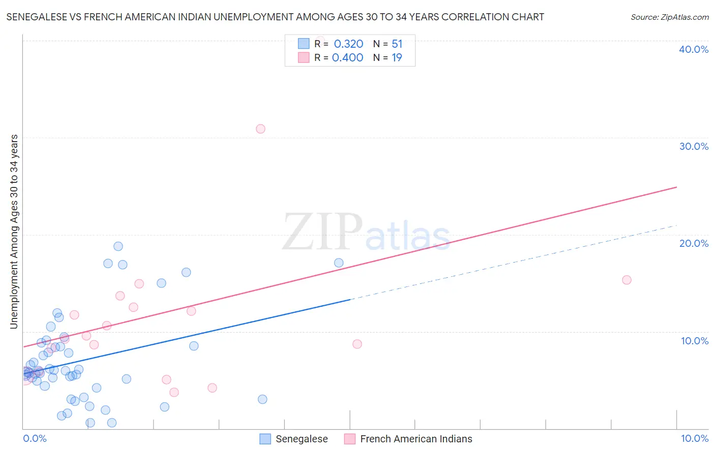 Senegalese vs French American Indian Unemployment Among Ages 30 to 34 years