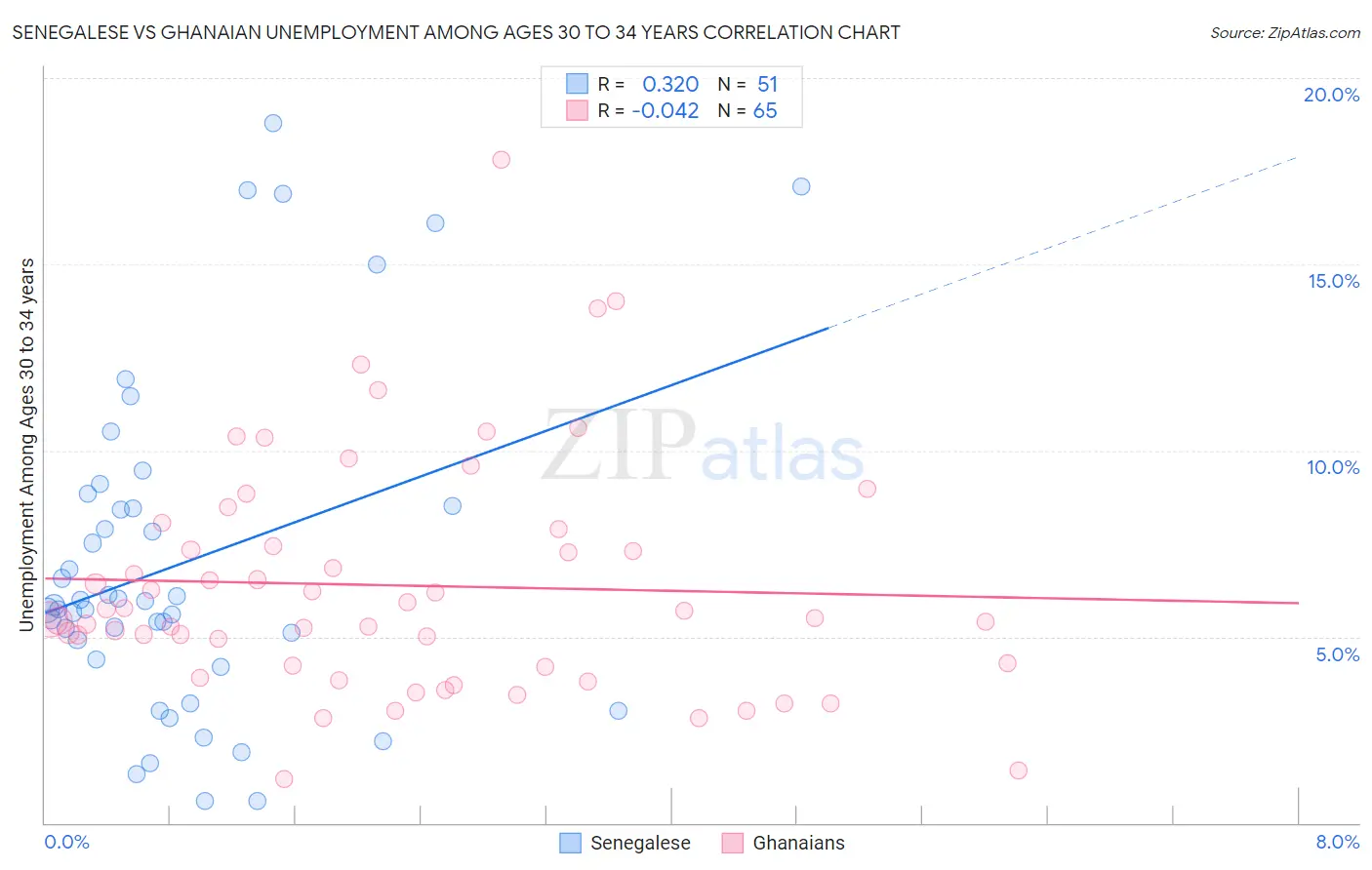 Senegalese vs Ghanaian Unemployment Among Ages 30 to 34 years