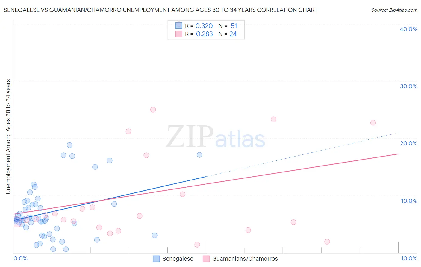 Senegalese vs Guamanian/Chamorro Unemployment Among Ages 30 to 34 years