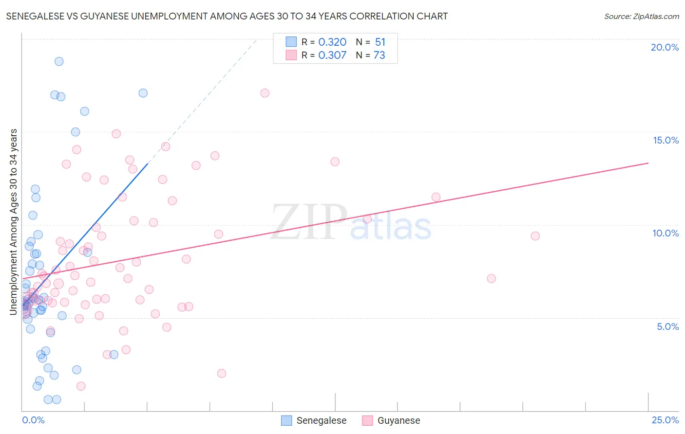 Senegalese vs Guyanese Unemployment Among Ages 30 to 34 years