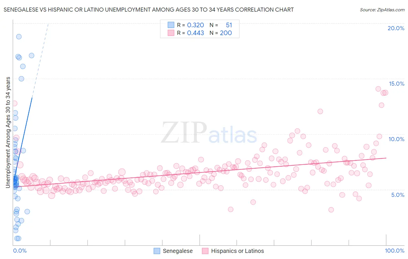 Senegalese vs Hispanic or Latino Unemployment Among Ages 30 to 34 years