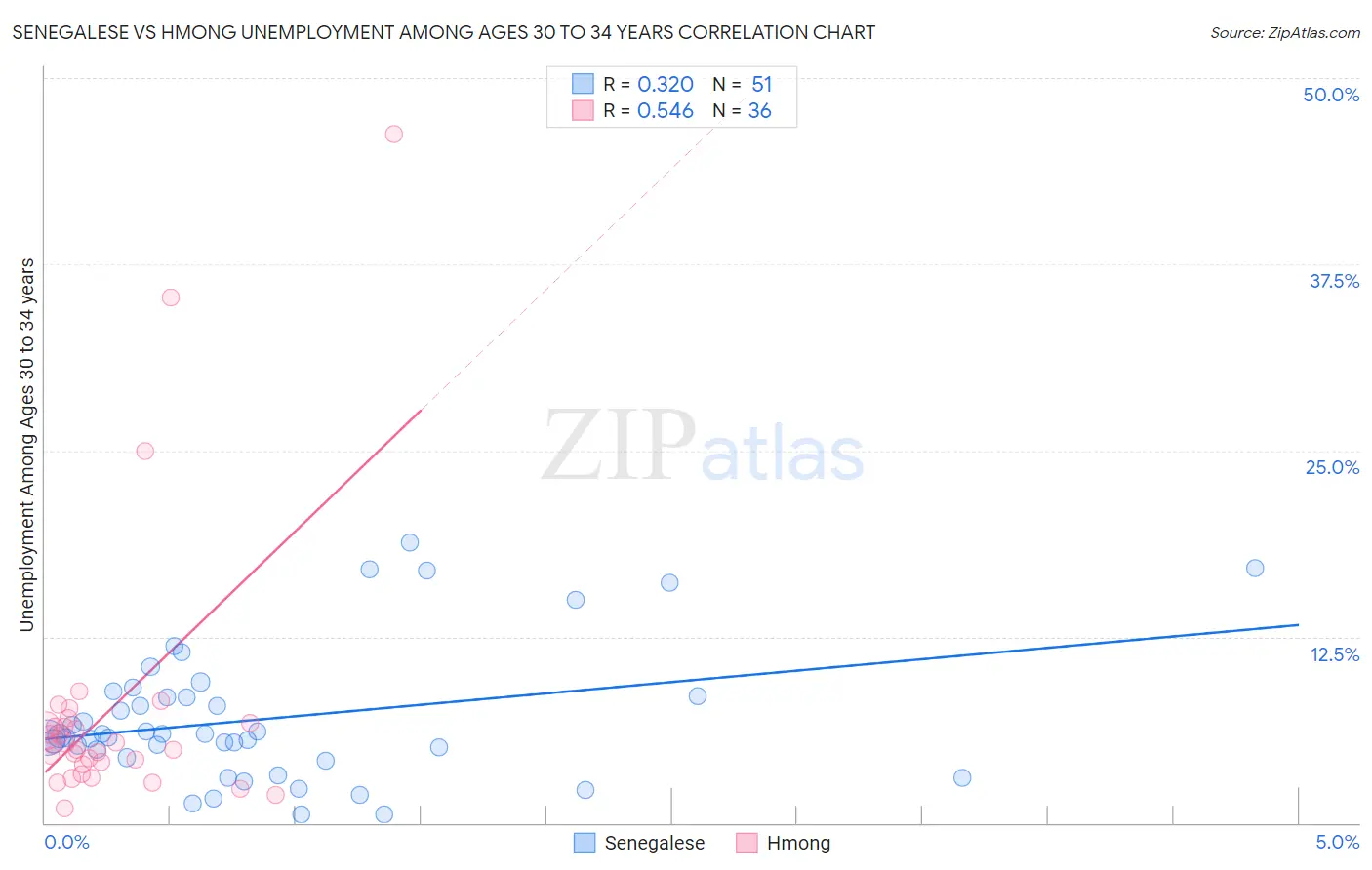 Senegalese vs Hmong Unemployment Among Ages 30 to 34 years