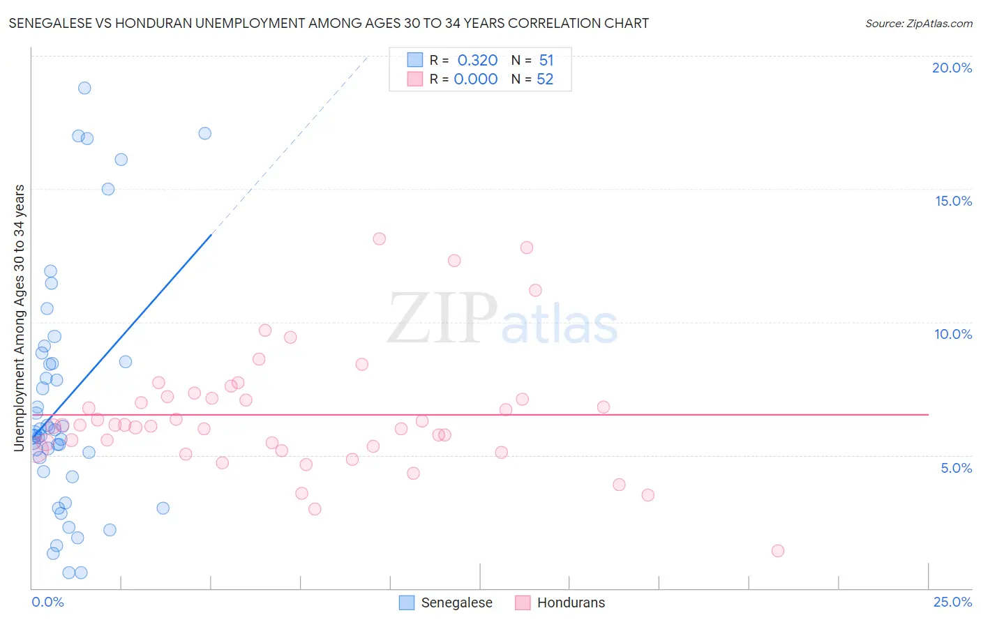 Senegalese vs Honduran Unemployment Among Ages 30 to 34 years