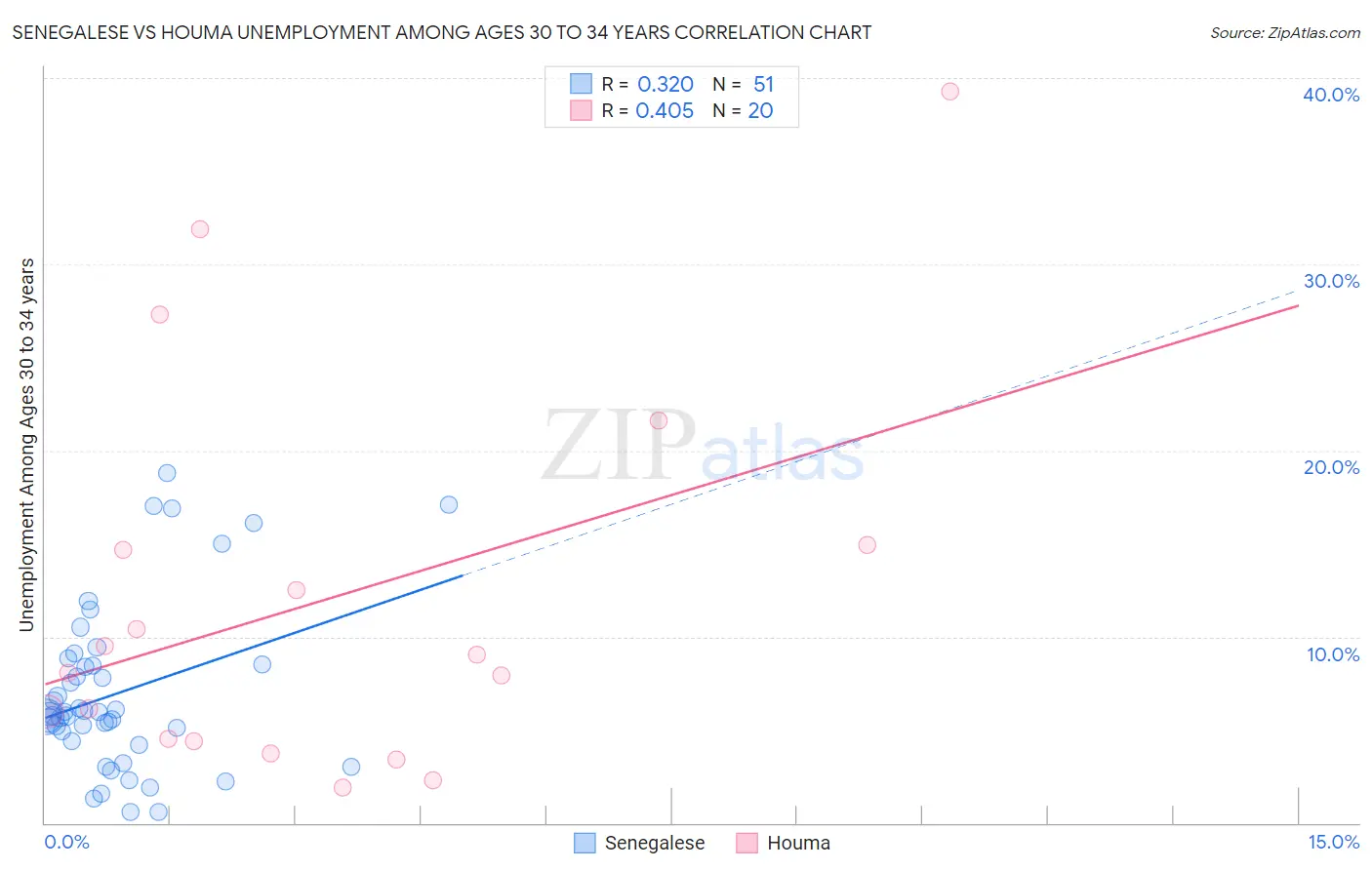 Senegalese vs Houma Unemployment Among Ages 30 to 34 years