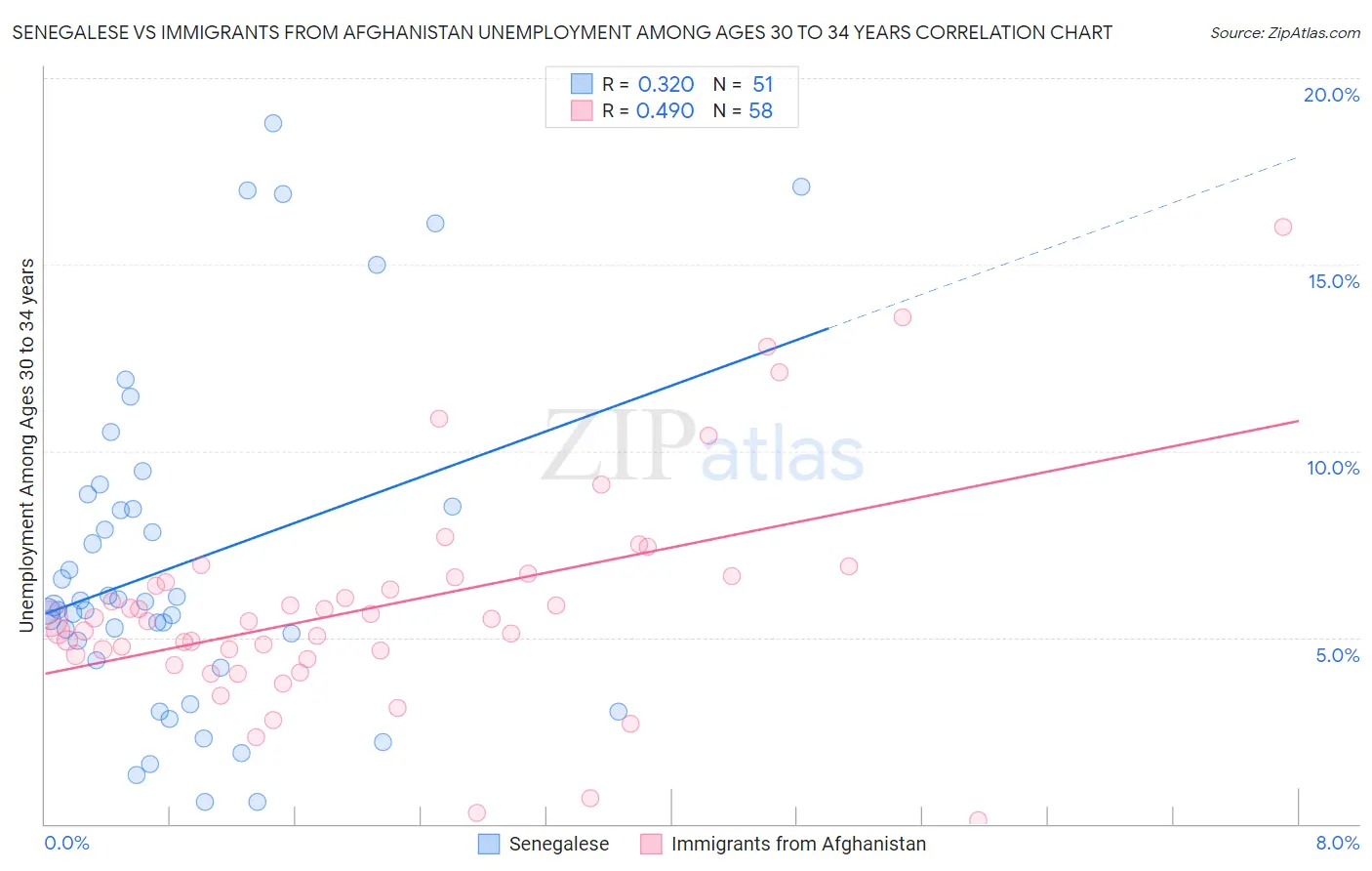 Senegalese vs Immigrants from Afghanistan Unemployment Among Ages 30 to 34 years
