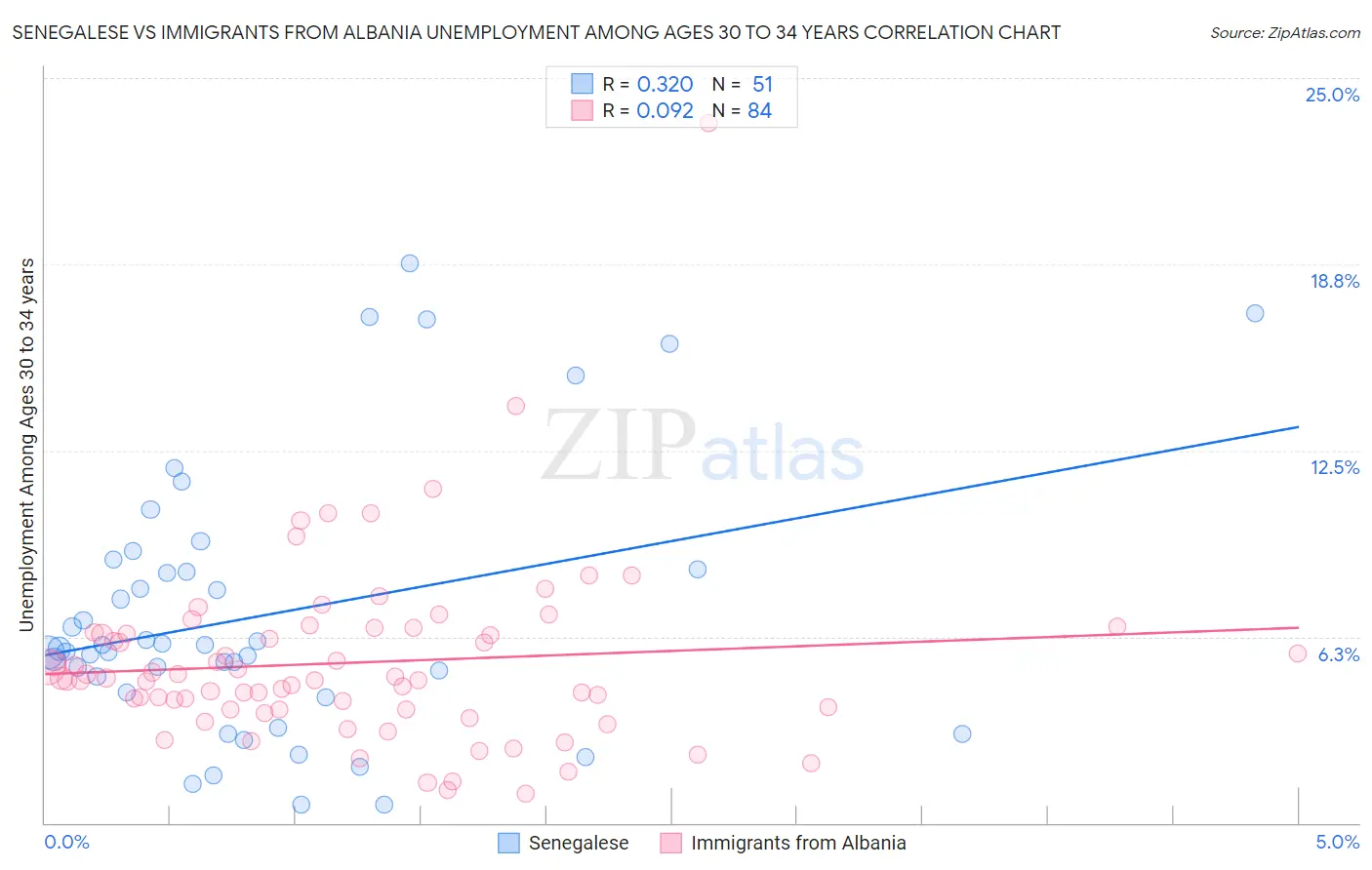 Senegalese vs Immigrants from Albania Unemployment Among Ages 30 to 34 years
