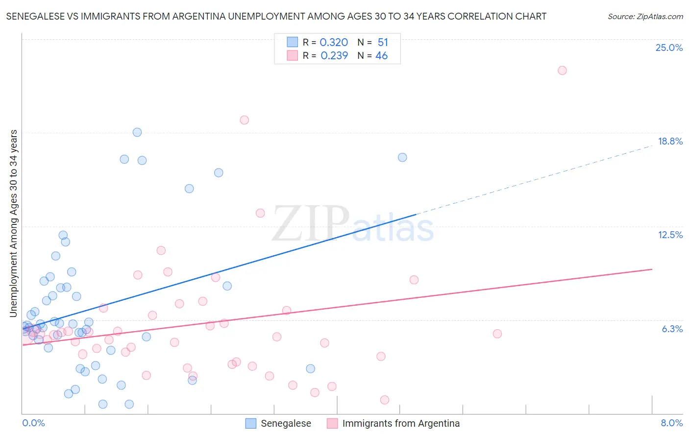 Senegalese vs Immigrants from Argentina Unemployment Among Ages 30 to 34 years