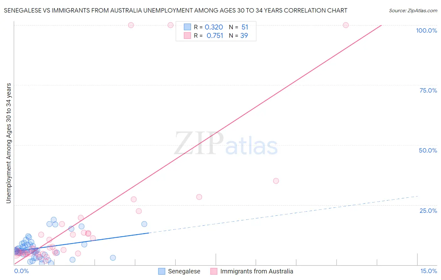 Senegalese vs Immigrants from Australia Unemployment Among Ages 30 to 34 years