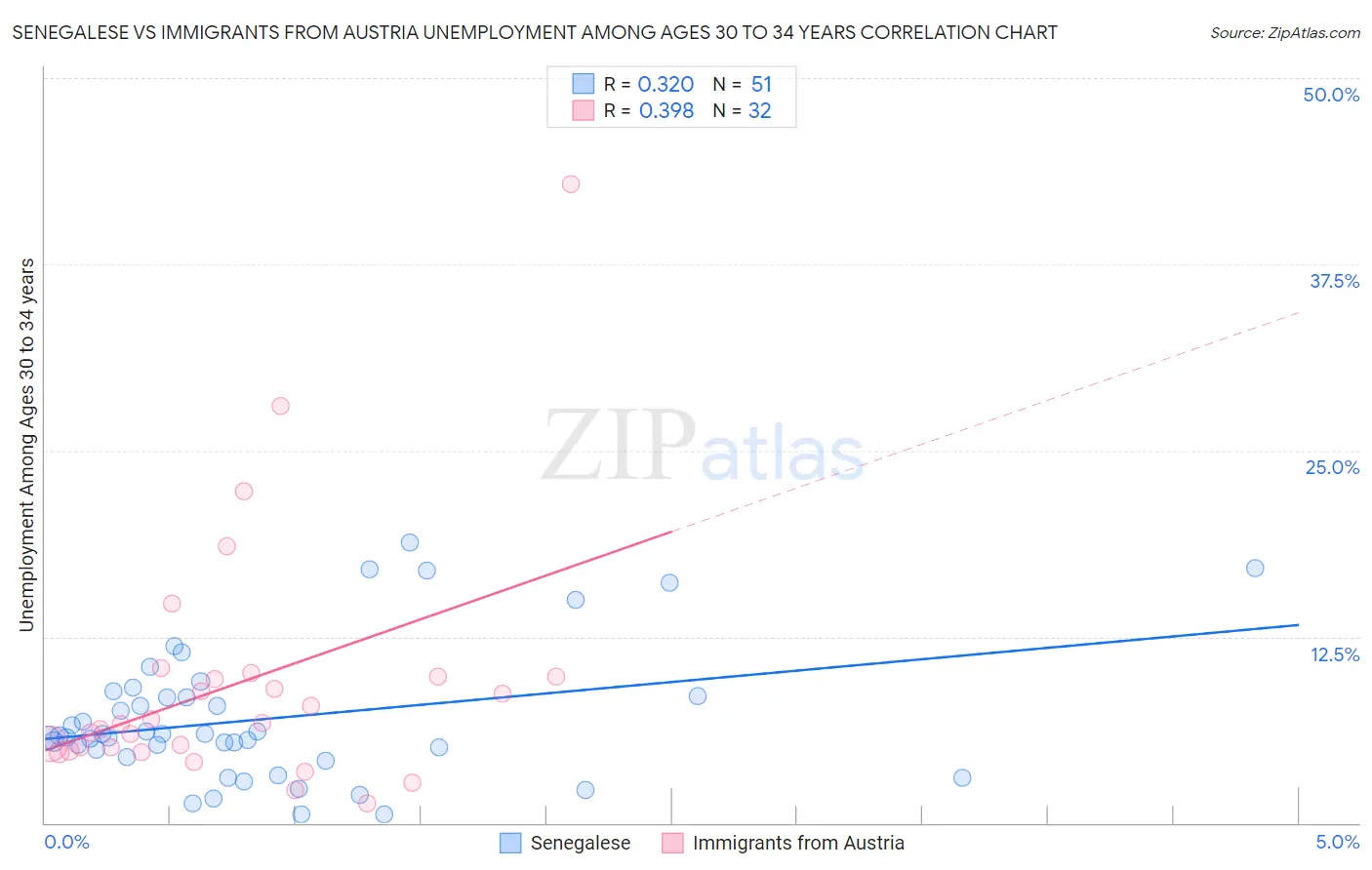 Senegalese vs Immigrants from Austria Unemployment Among Ages 30 to 34 years