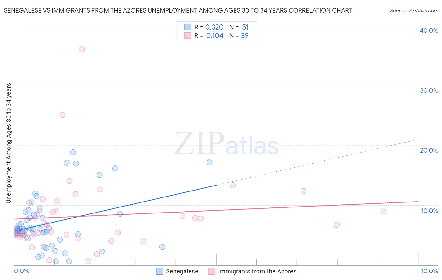 Senegalese vs Immigrants from the Azores Unemployment Among Ages 30 to 34 years