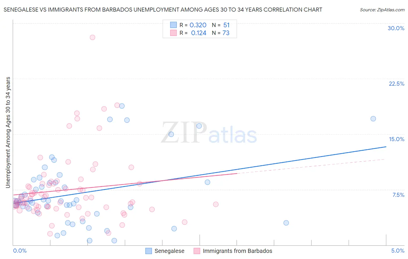 Senegalese vs Immigrants from Barbados Unemployment Among Ages 30 to 34 years