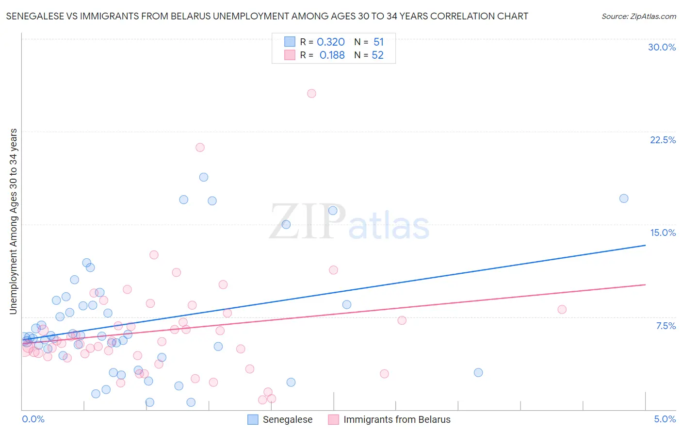 Senegalese vs Immigrants from Belarus Unemployment Among Ages 30 to 34 years