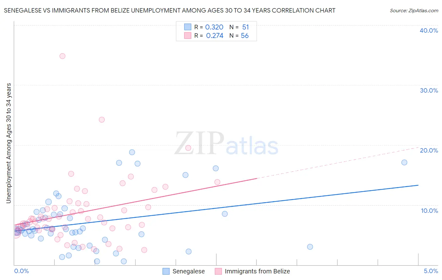 Senegalese vs Immigrants from Belize Unemployment Among Ages 30 to 34 years