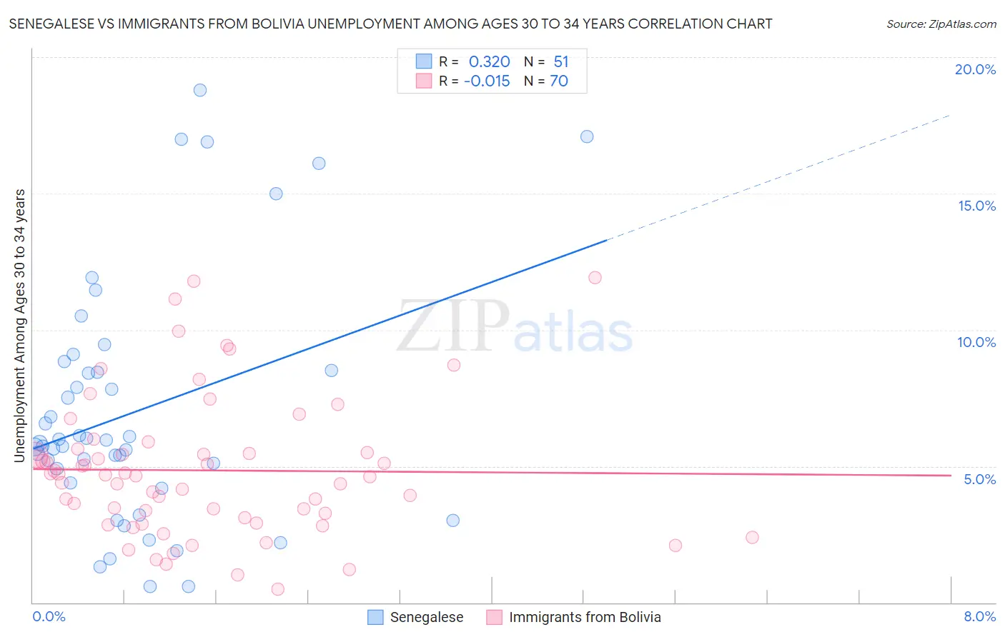 Senegalese vs Immigrants from Bolivia Unemployment Among Ages 30 to 34 years