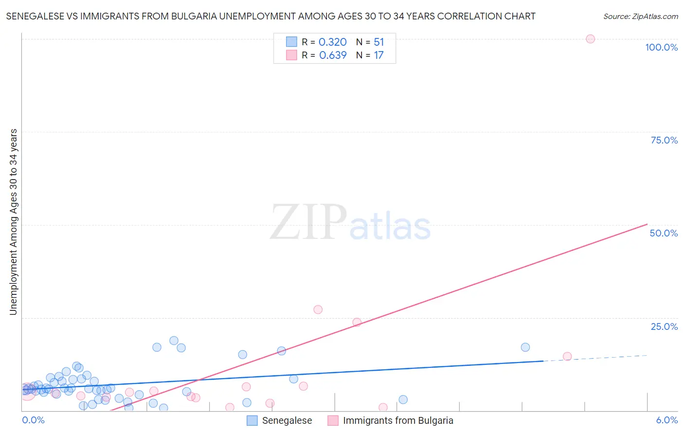 Senegalese vs Immigrants from Bulgaria Unemployment Among Ages 30 to 34 years