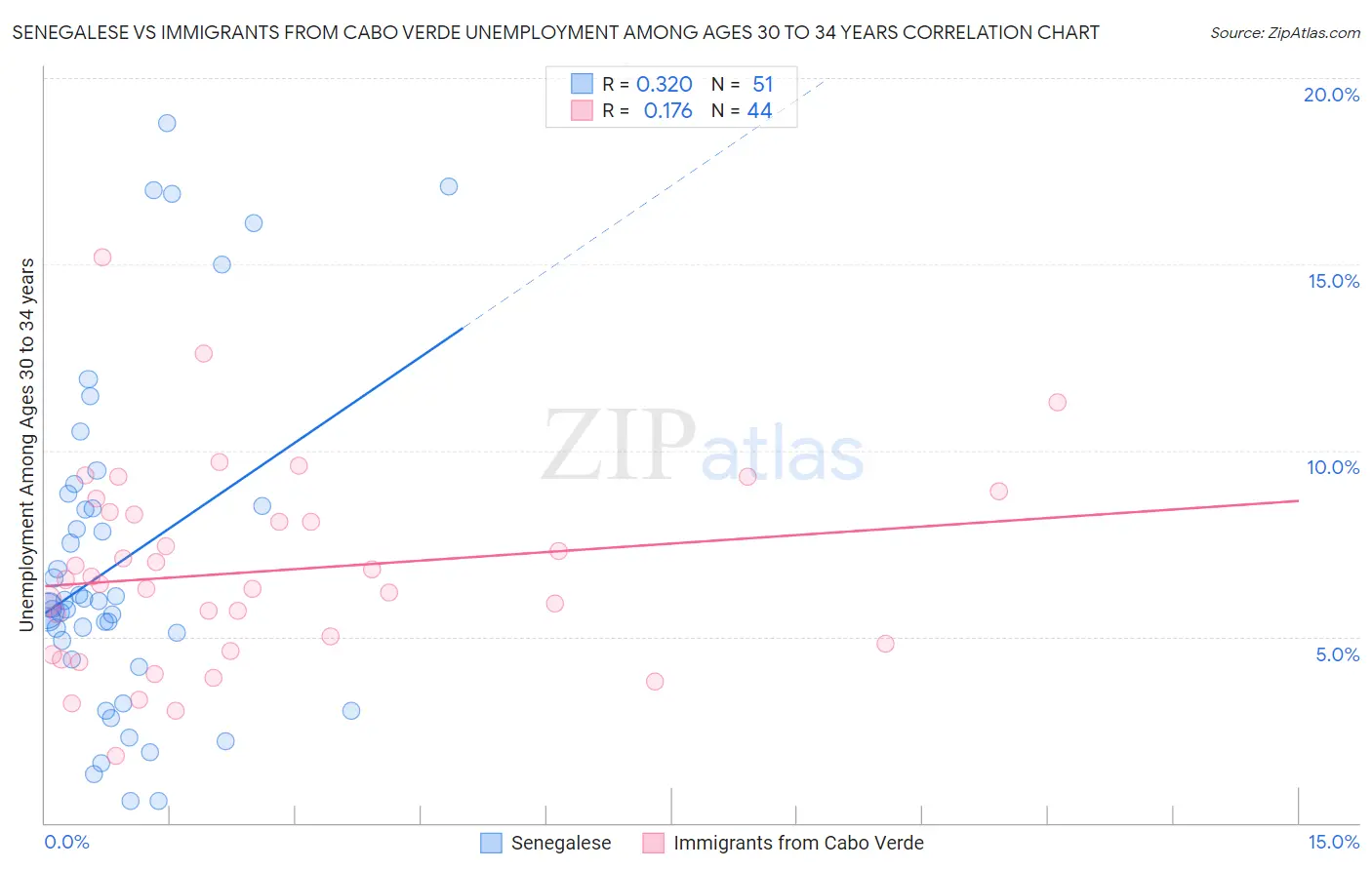 Senegalese vs Immigrants from Cabo Verde Unemployment Among Ages 30 to 34 years