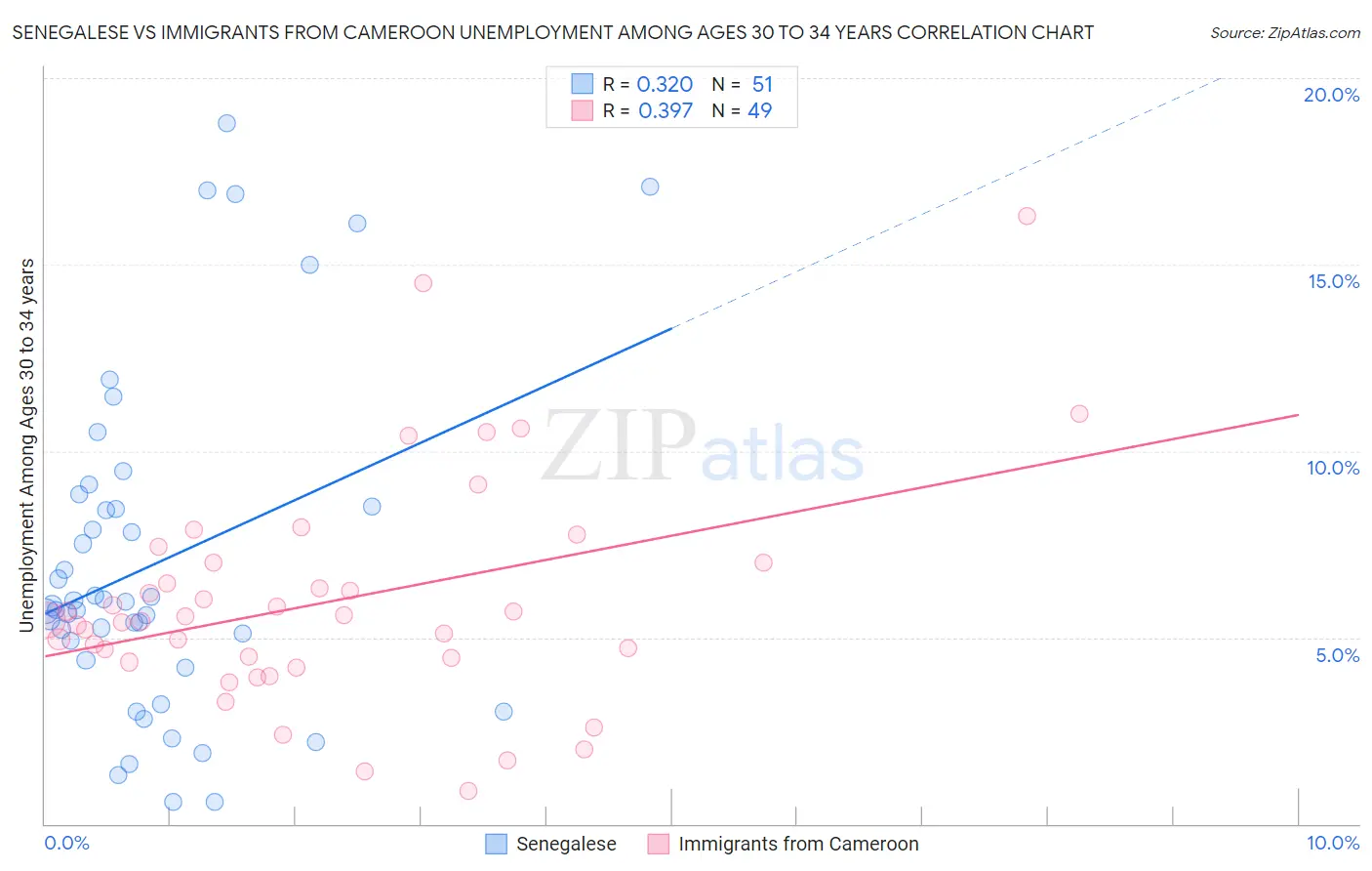 Senegalese vs Immigrants from Cameroon Unemployment Among Ages 30 to 34 years