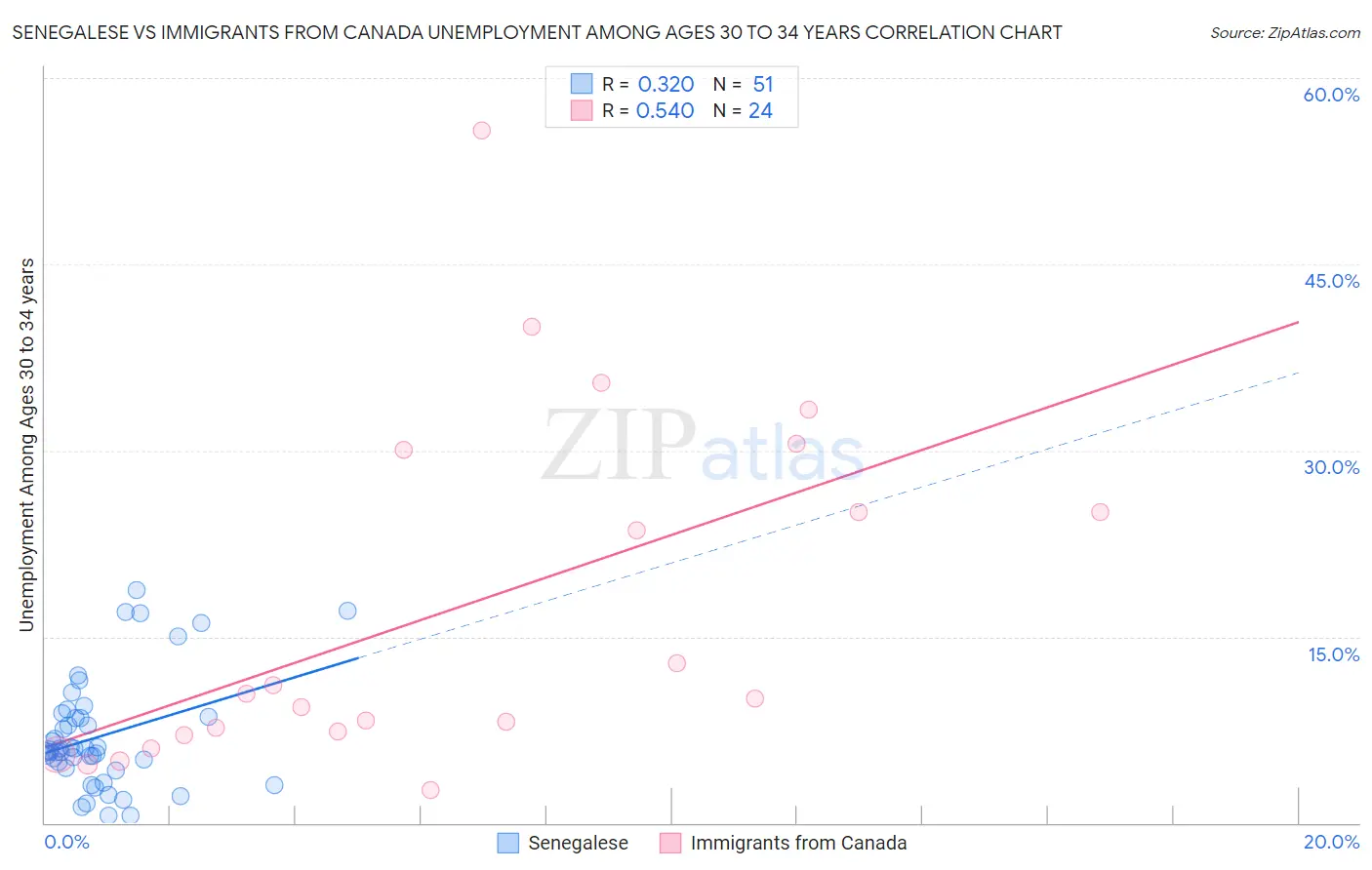 Senegalese vs Immigrants from Canada Unemployment Among Ages 30 to 34 years