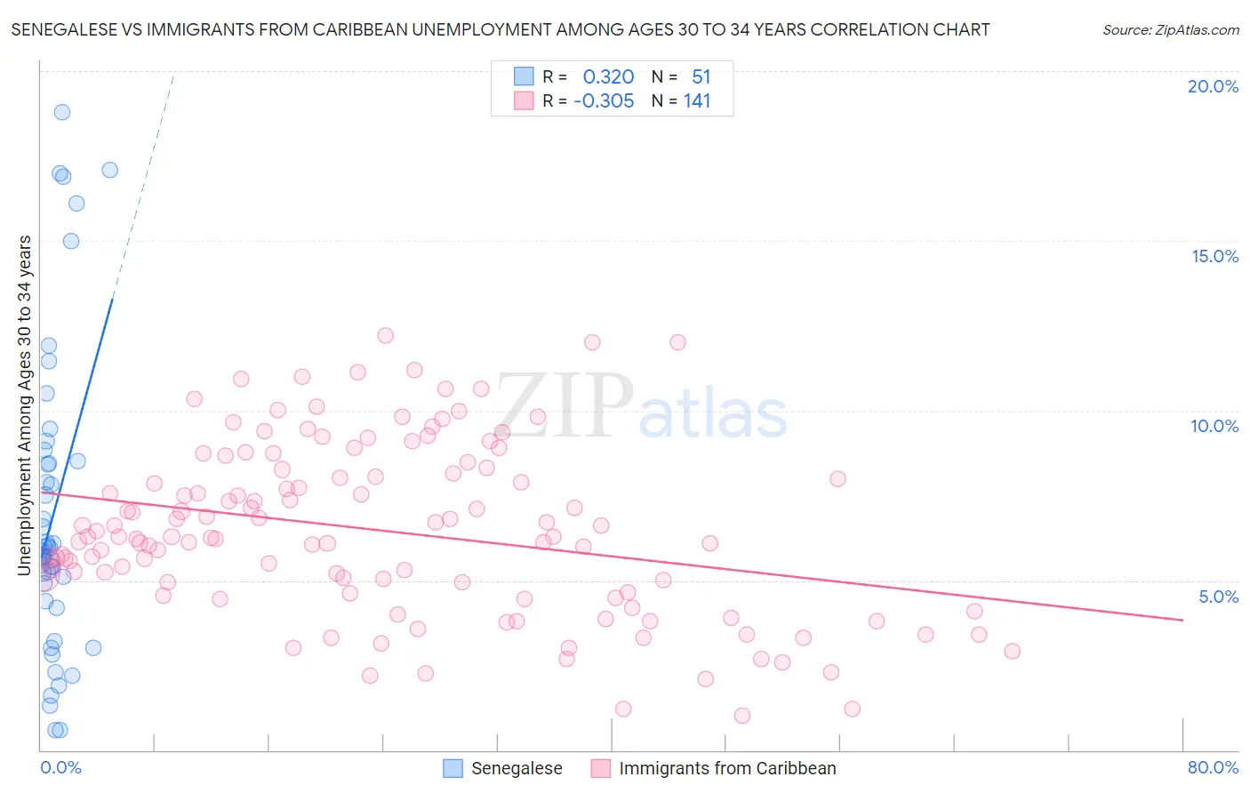 Senegalese vs Immigrants from Caribbean Unemployment Among Ages 30 to 34 years