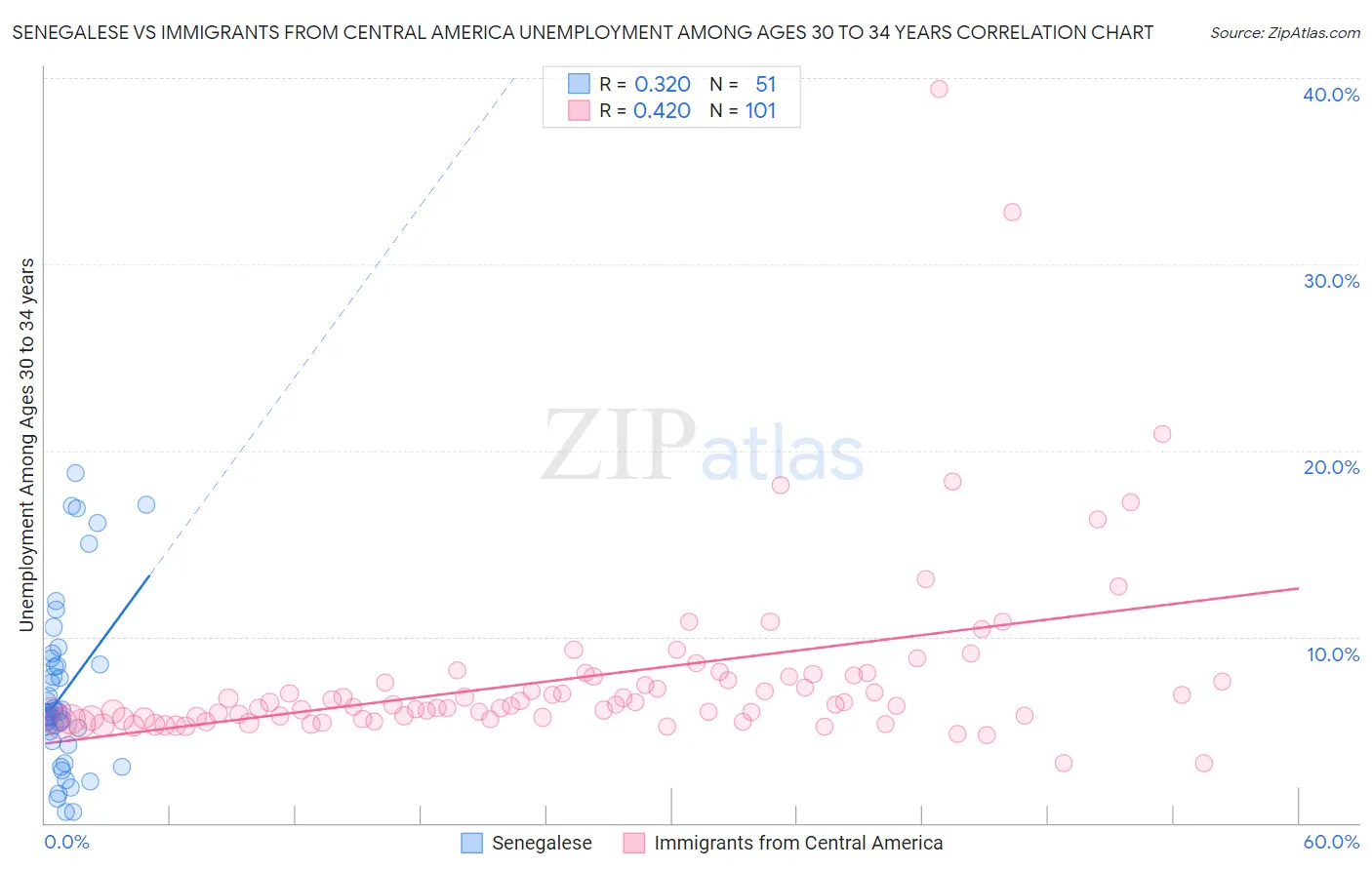 Senegalese vs Immigrants from Central America Unemployment Among Ages 30 to 34 years
