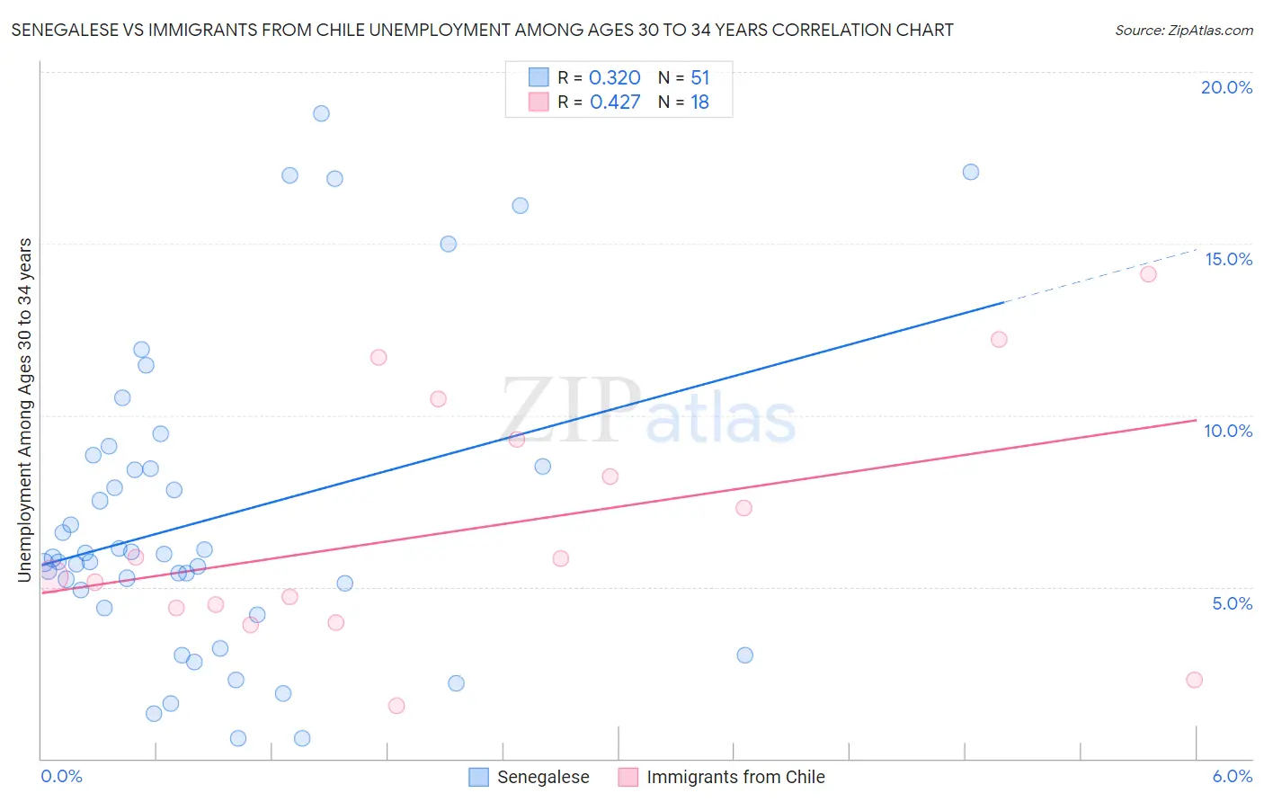 Senegalese vs Immigrants from Chile Unemployment Among Ages 30 to 34 years