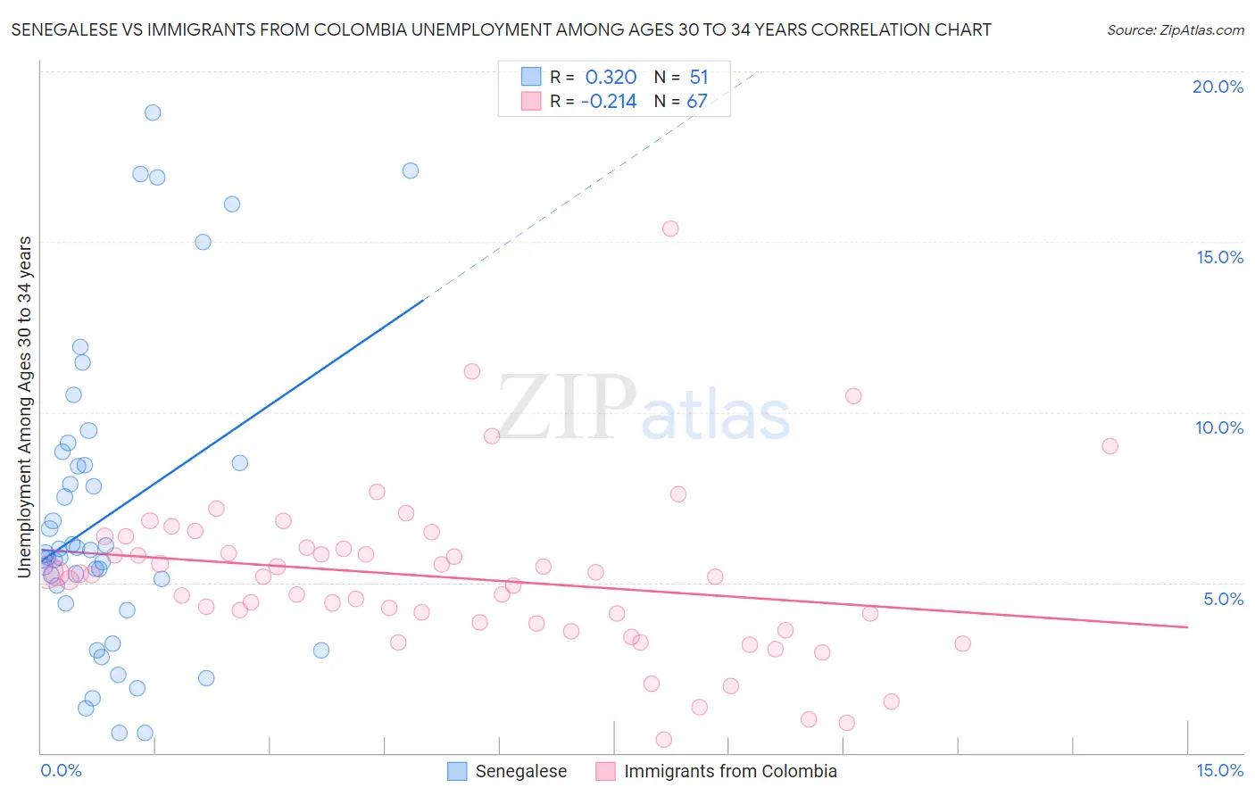 Senegalese vs Immigrants from Colombia Unemployment Among Ages 30 to 34 years
