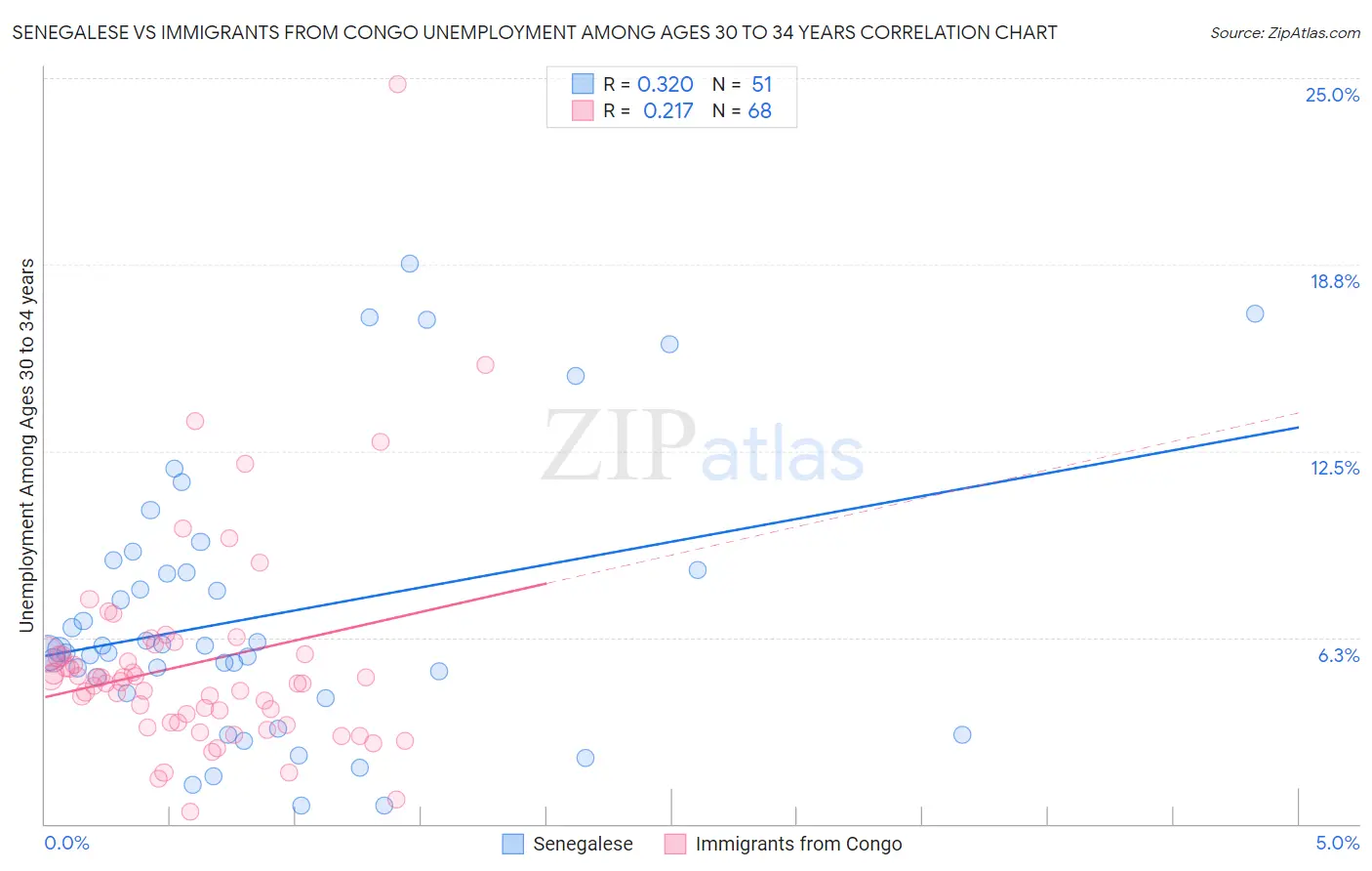 Senegalese vs Immigrants from Congo Unemployment Among Ages 30 to 34 years